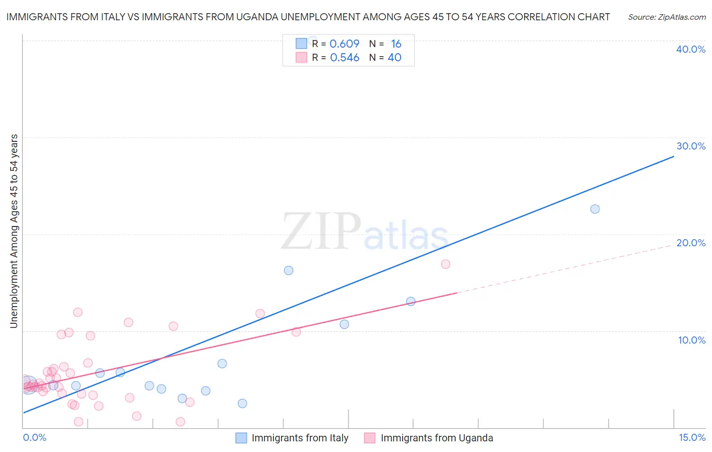 Immigrants from Italy vs Immigrants from Uganda Unemployment Among Ages 45 to 54 years