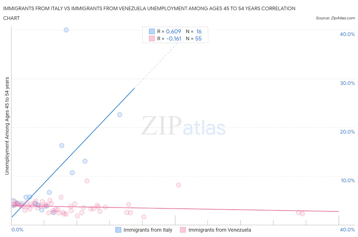 Immigrants from Italy vs Immigrants from Venezuela Unemployment Among Ages 45 to 54 years