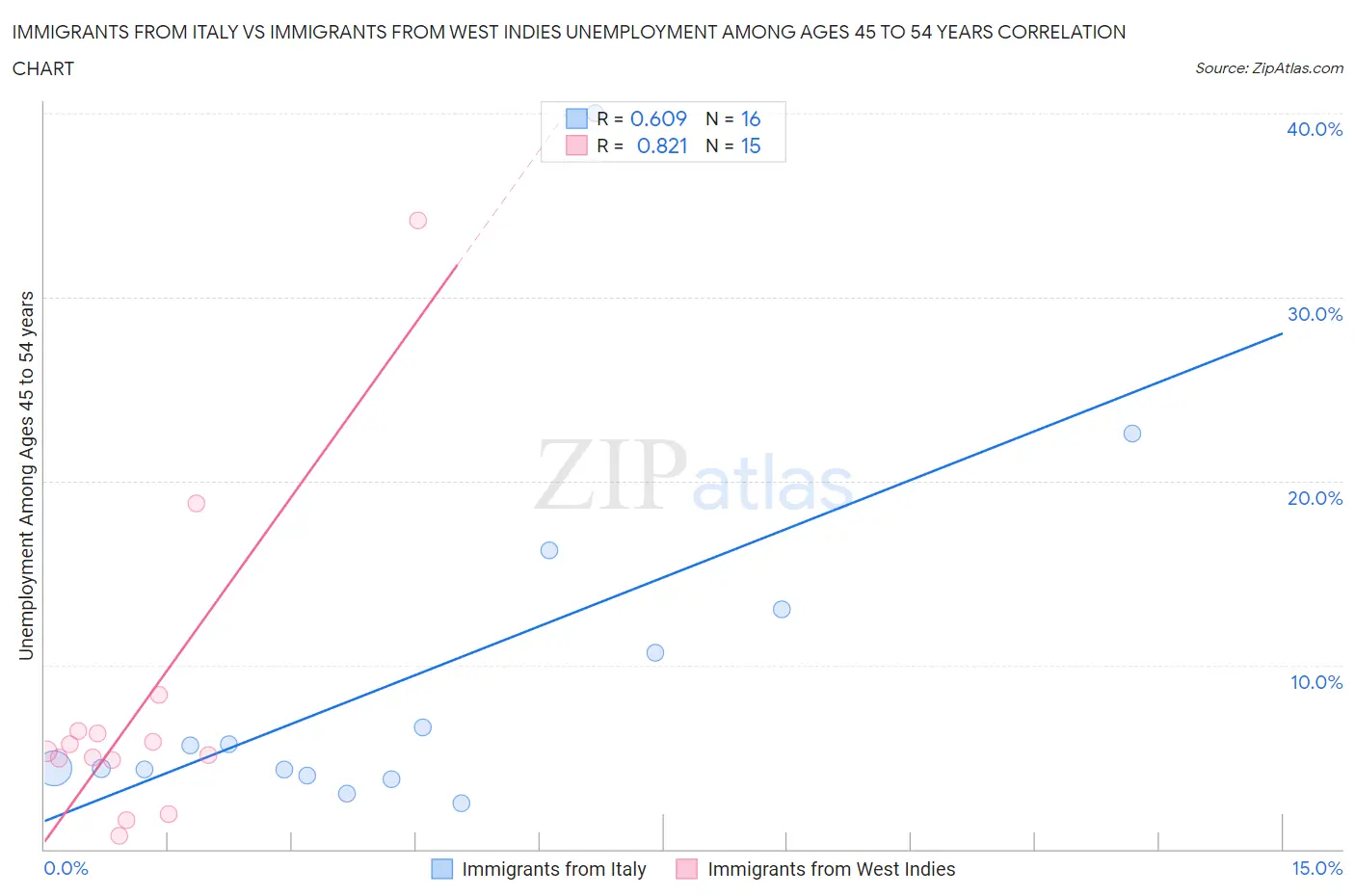 Immigrants from Italy vs Immigrants from West Indies Unemployment Among Ages 45 to 54 years