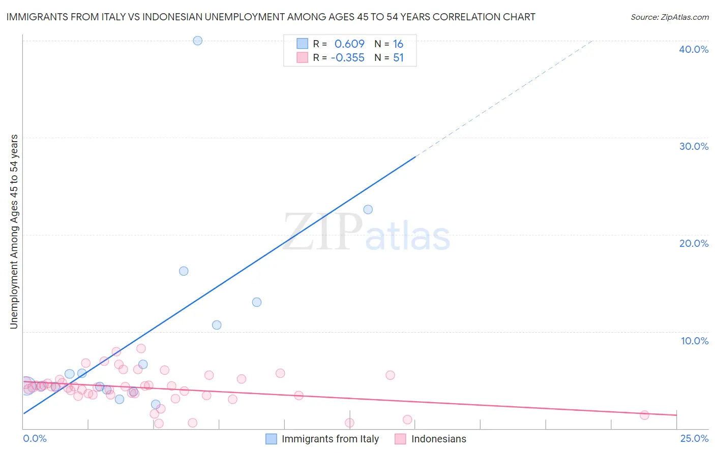 Immigrants from Italy vs Indonesian Unemployment Among Ages 45 to 54 years