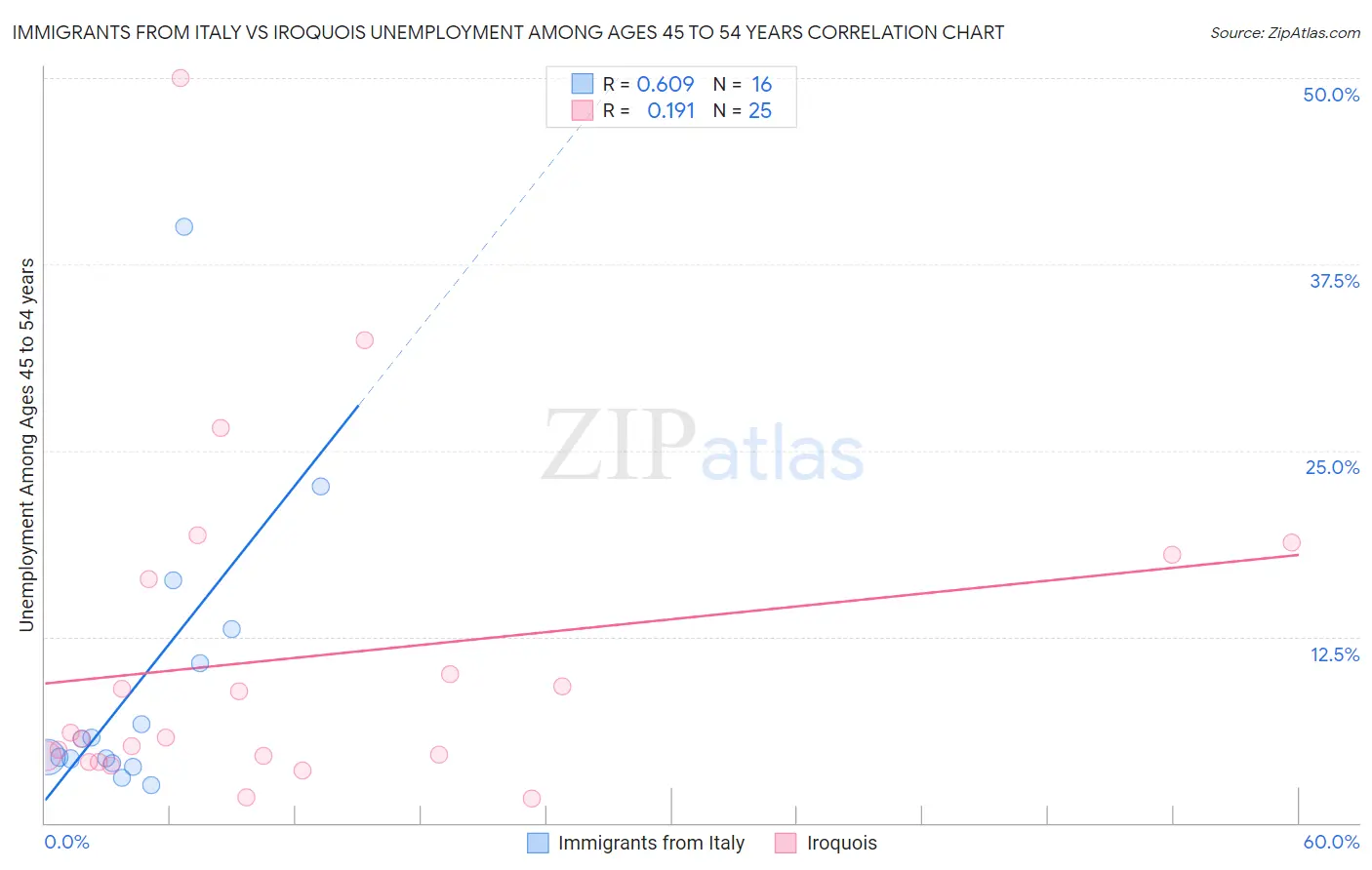 Immigrants from Italy vs Iroquois Unemployment Among Ages 45 to 54 years