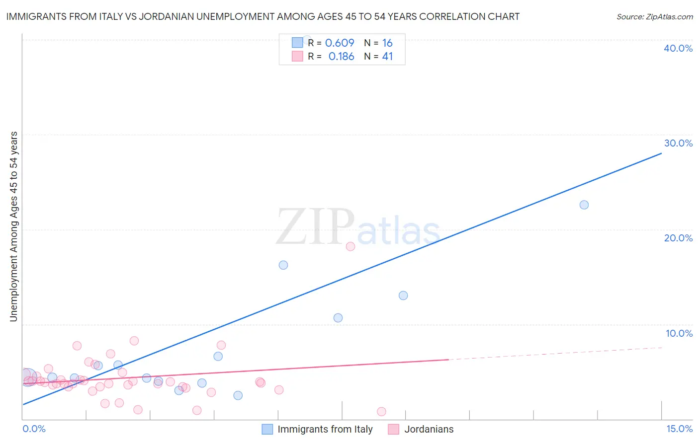 Immigrants from Italy vs Jordanian Unemployment Among Ages 45 to 54 years