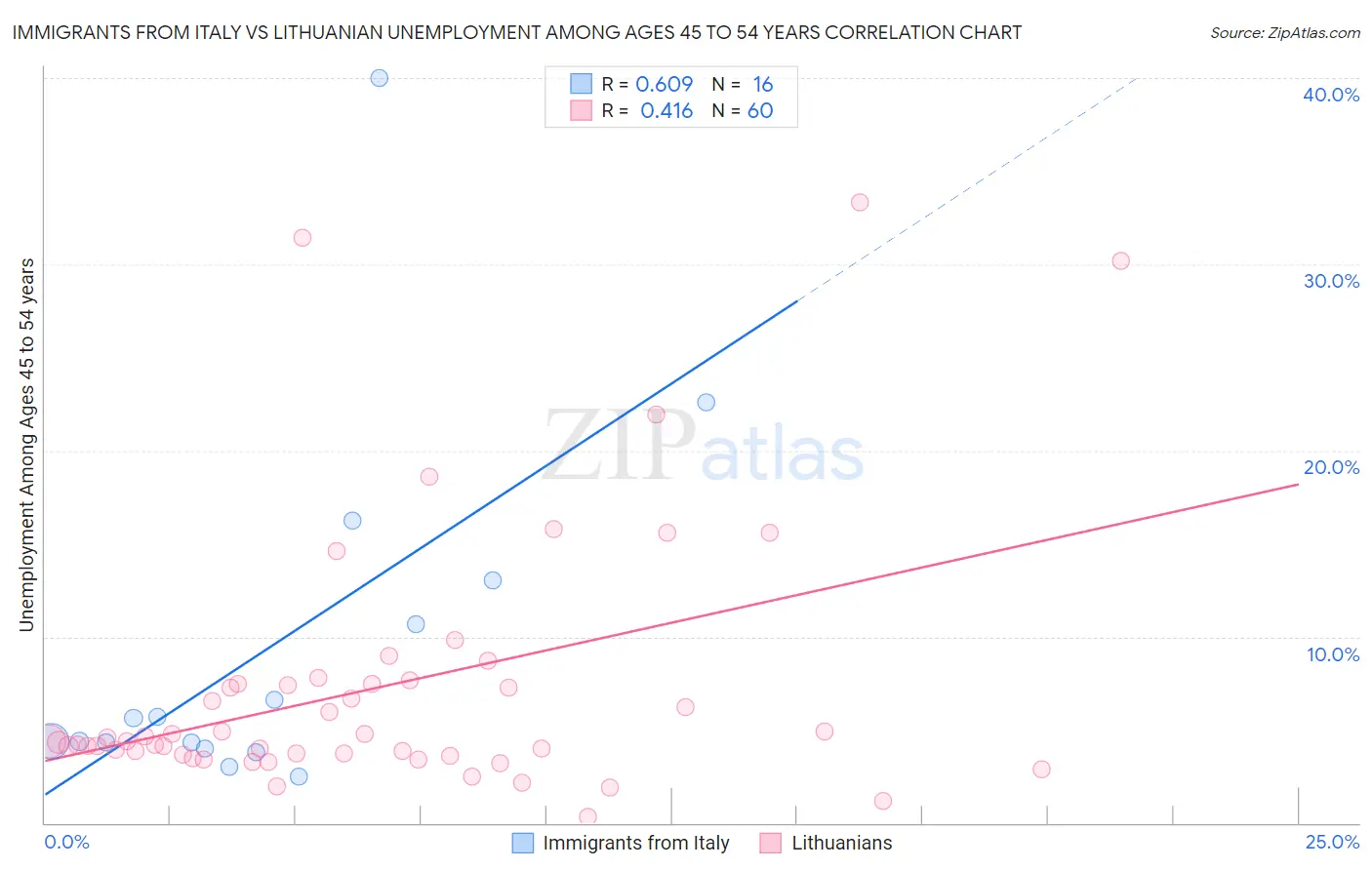 Immigrants from Italy vs Lithuanian Unemployment Among Ages 45 to 54 years