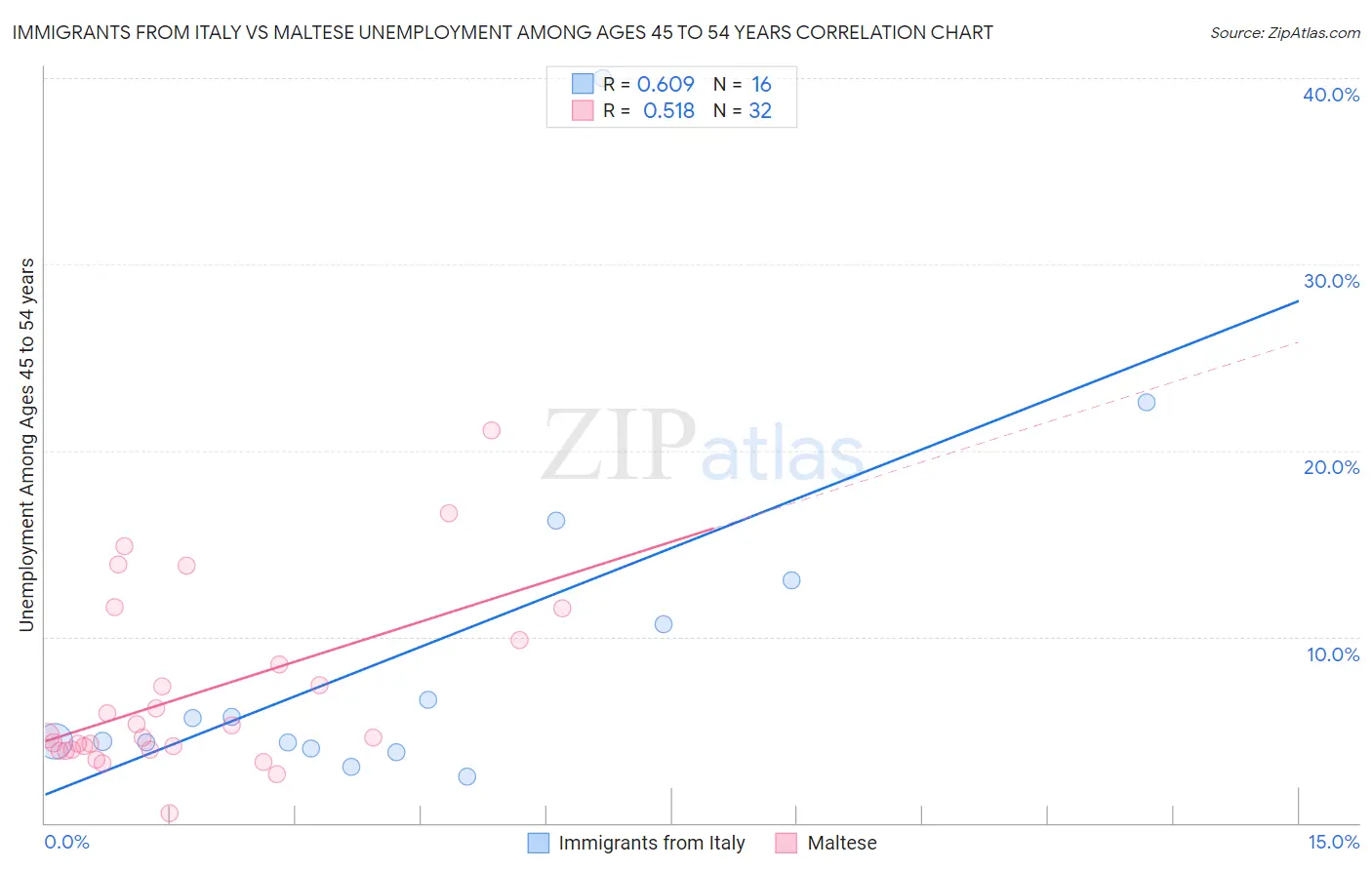 Immigrants from Italy vs Maltese Unemployment Among Ages 45 to 54 years
