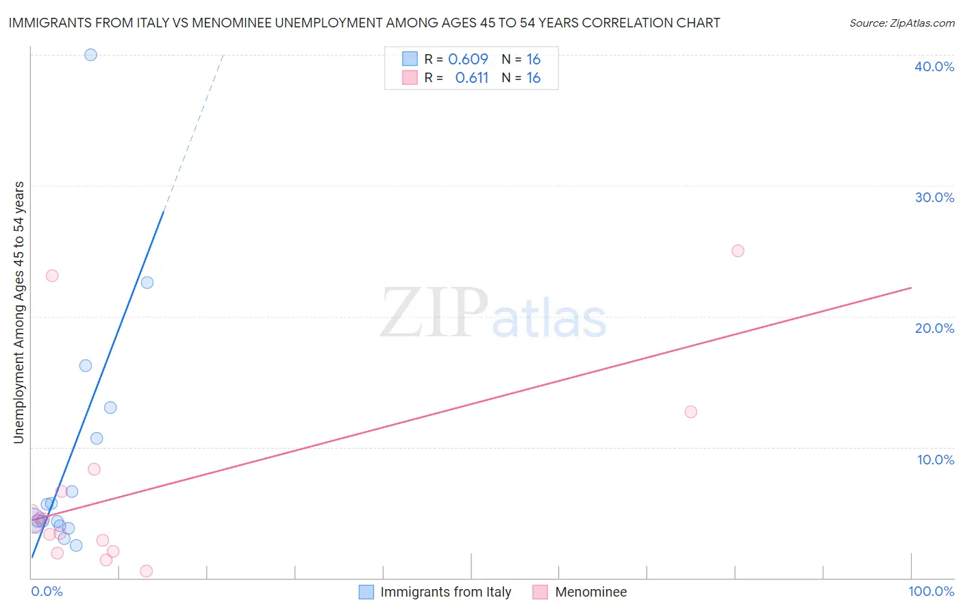 Immigrants from Italy vs Menominee Unemployment Among Ages 45 to 54 years