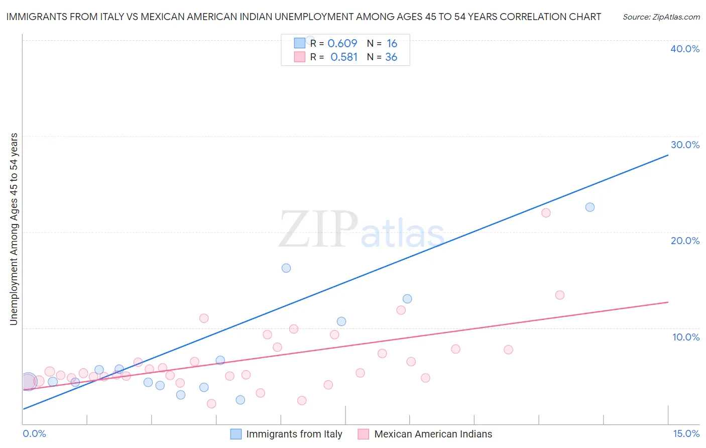 Immigrants from Italy vs Mexican American Indian Unemployment Among Ages 45 to 54 years