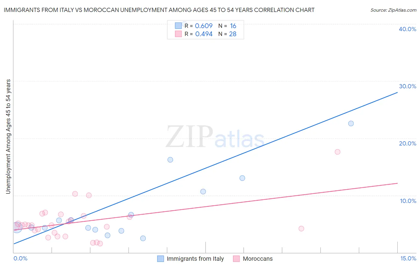 Immigrants from Italy vs Moroccan Unemployment Among Ages 45 to 54 years