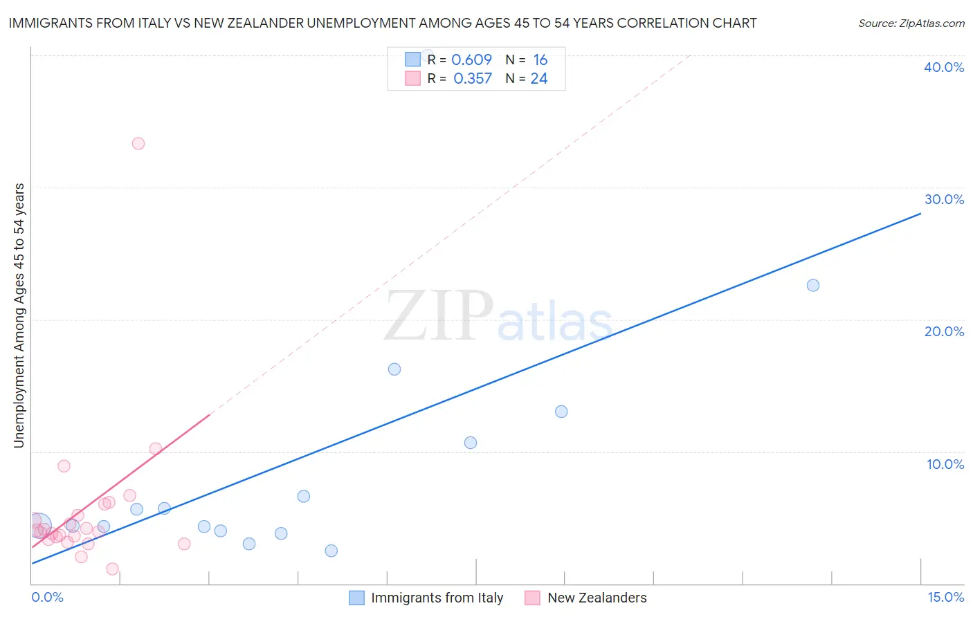 Immigrants from Italy vs New Zealander Unemployment Among Ages 45 to 54 years
