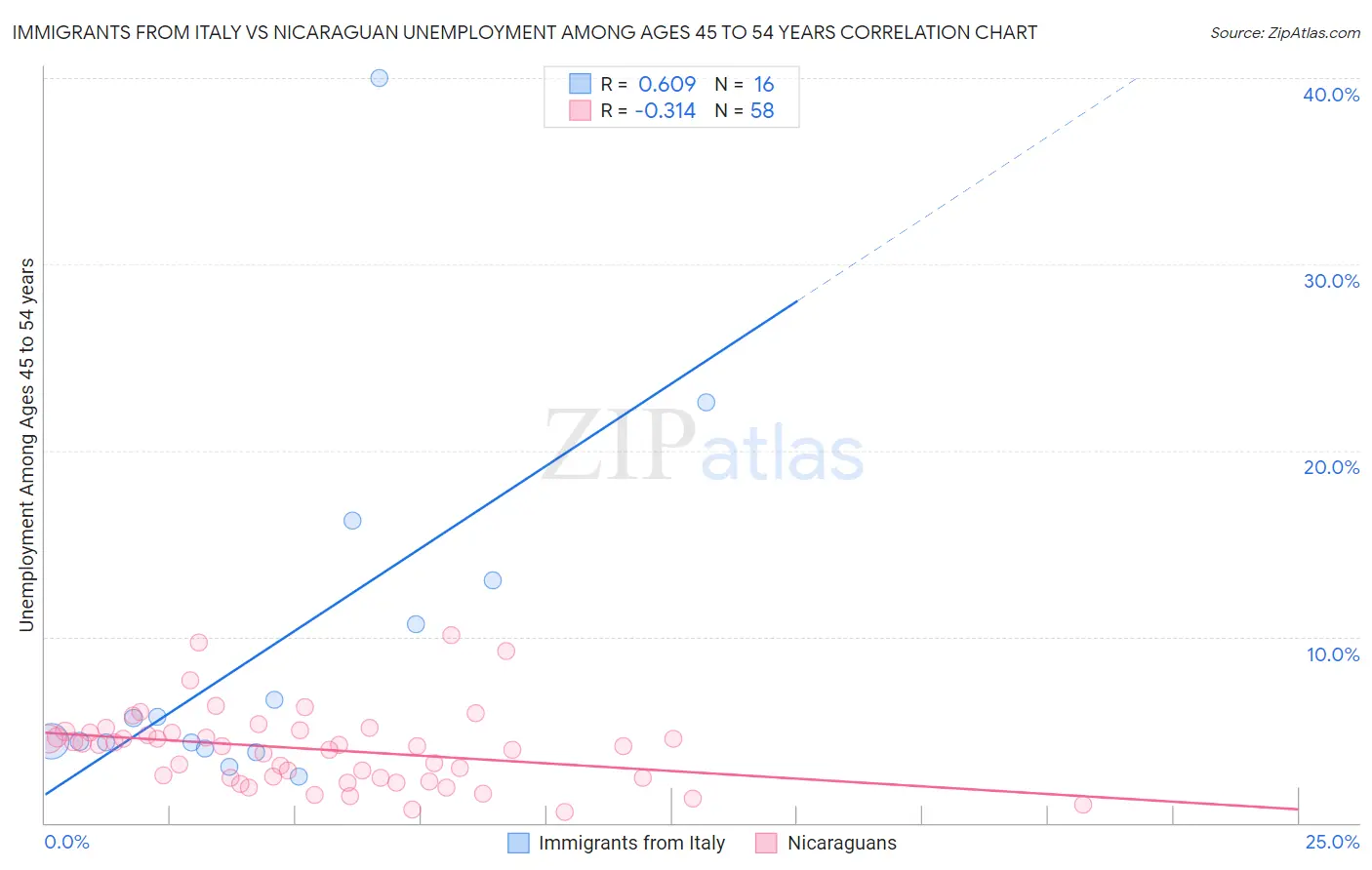 Immigrants from Italy vs Nicaraguan Unemployment Among Ages 45 to 54 years
