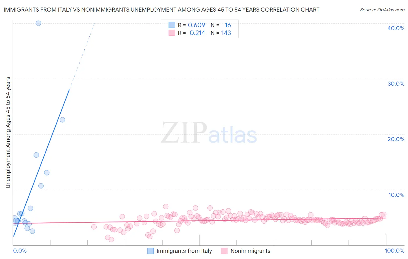 Immigrants from Italy vs Nonimmigrants Unemployment Among Ages 45 to 54 years
