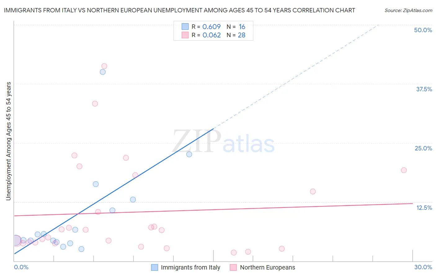 Immigrants from Italy vs Northern European Unemployment Among Ages 45 to 54 years