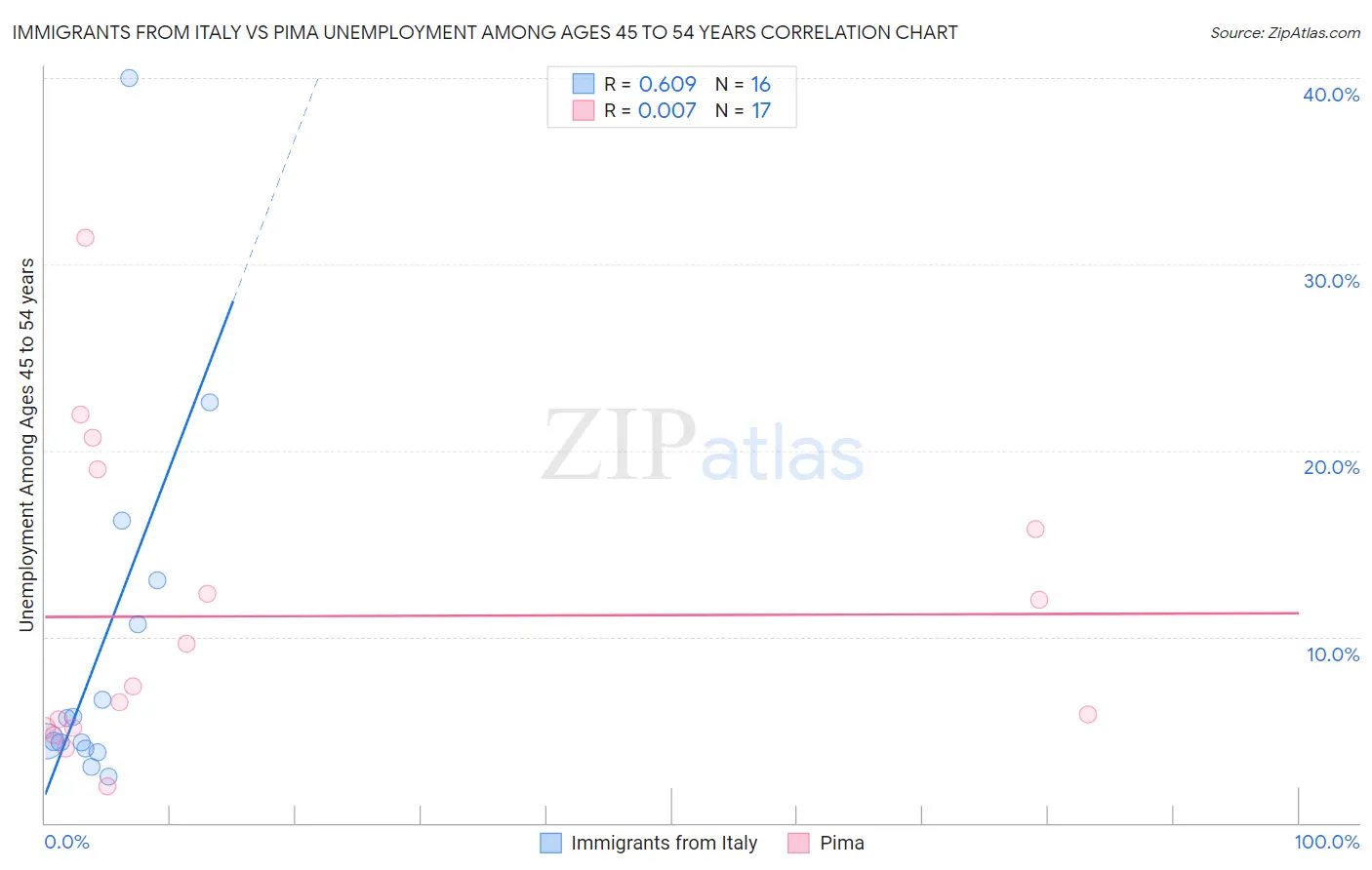 Immigrants from Italy vs Pima Unemployment Among Ages 45 to 54 years
