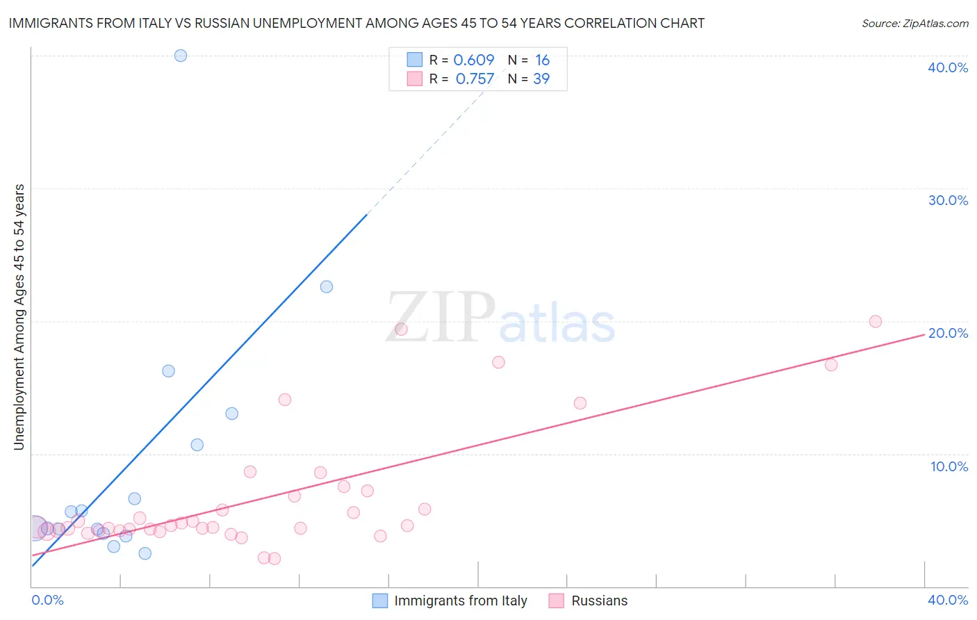 Immigrants from Italy vs Russian Unemployment Among Ages 45 to 54 years