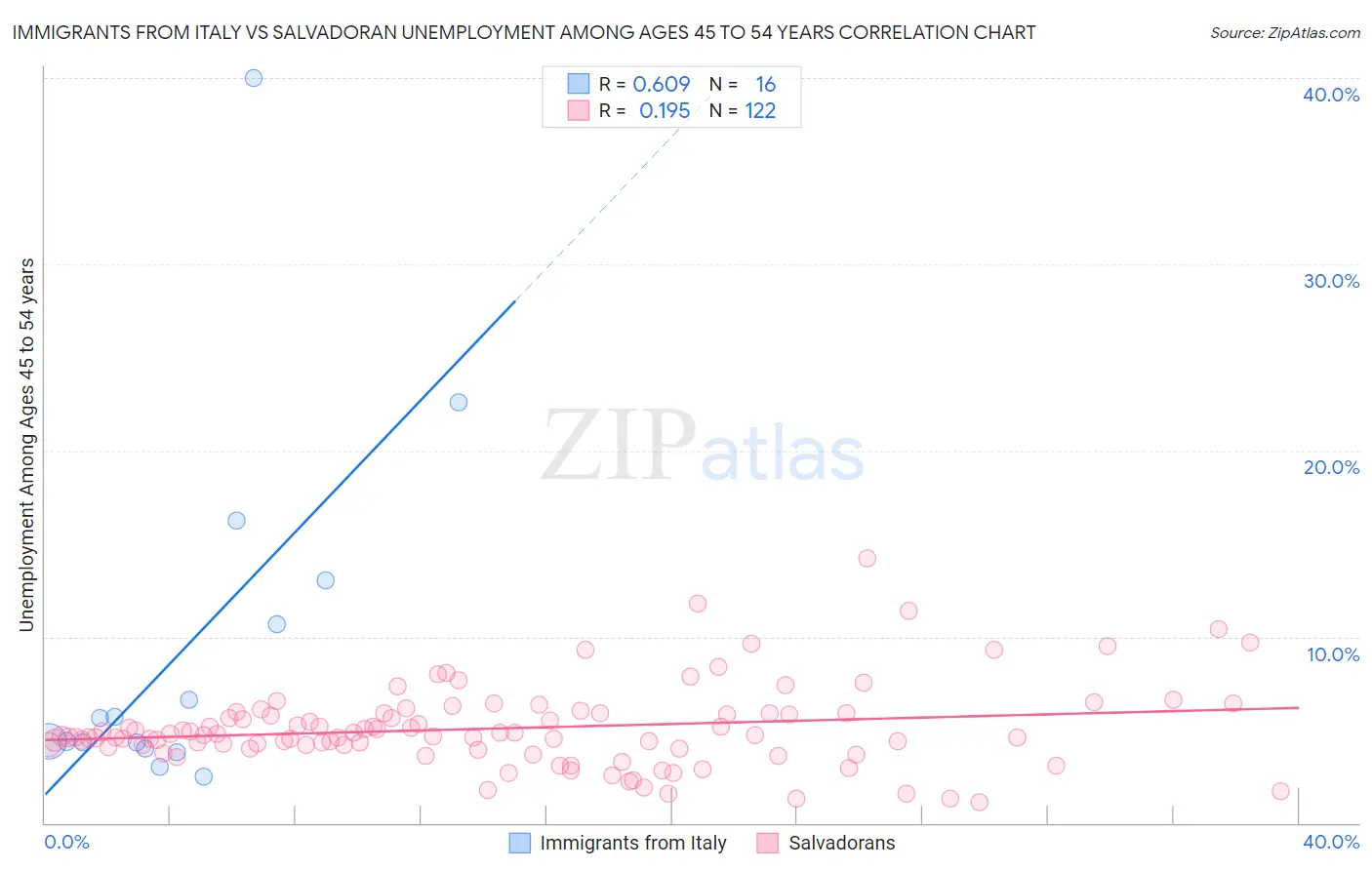 Immigrants from Italy vs Salvadoran Unemployment Among Ages 45 to 54 years