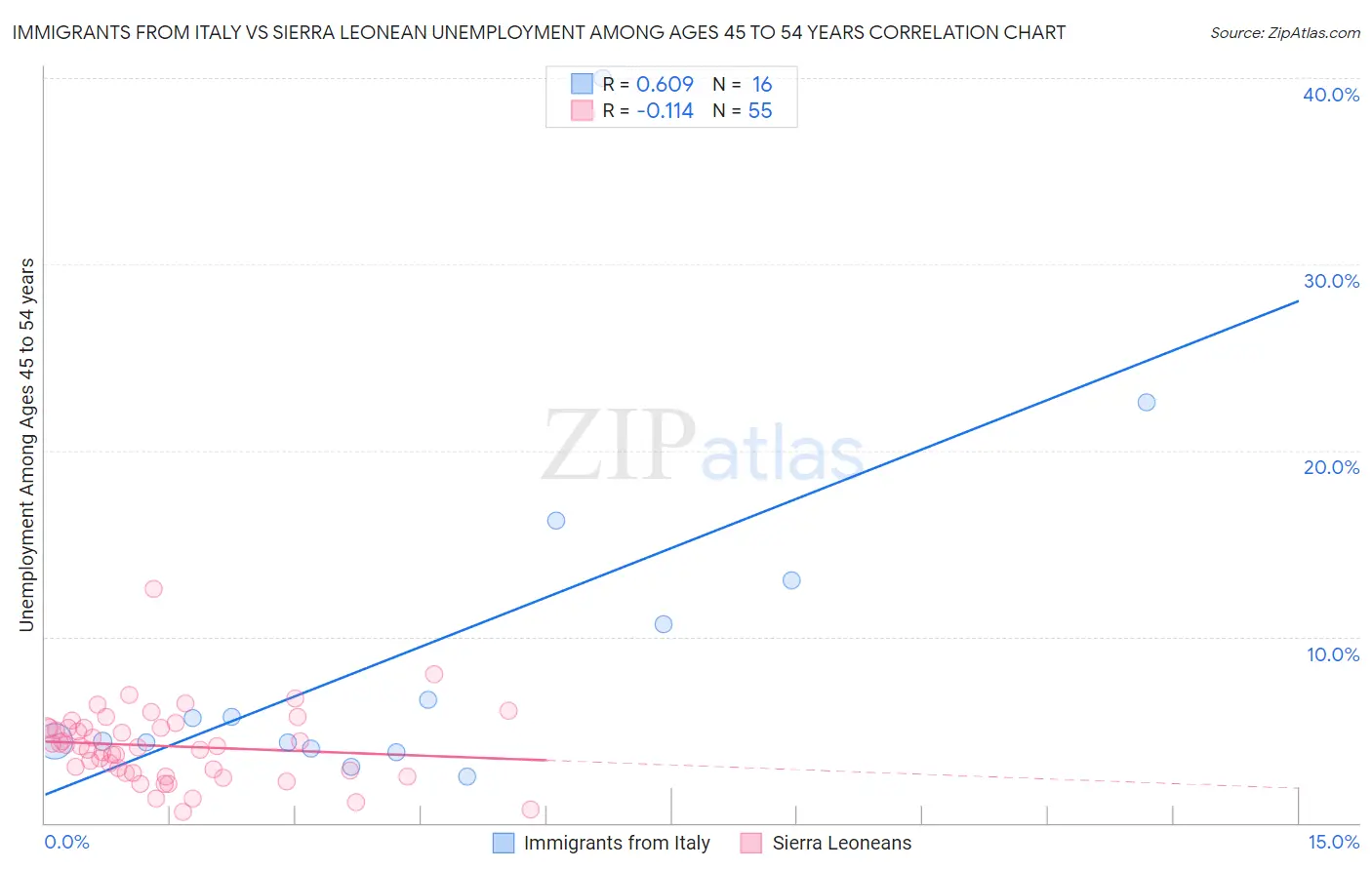 Immigrants from Italy vs Sierra Leonean Unemployment Among Ages 45 to 54 years