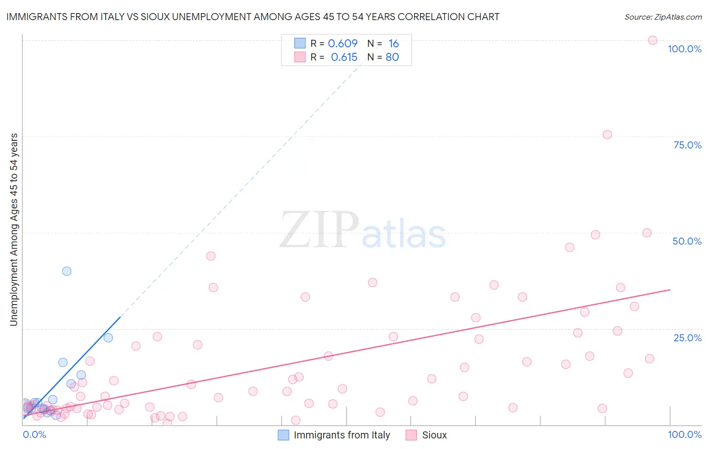 Immigrants from Italy vs Sioux Unemployment Among Ages 45 to 54 years
