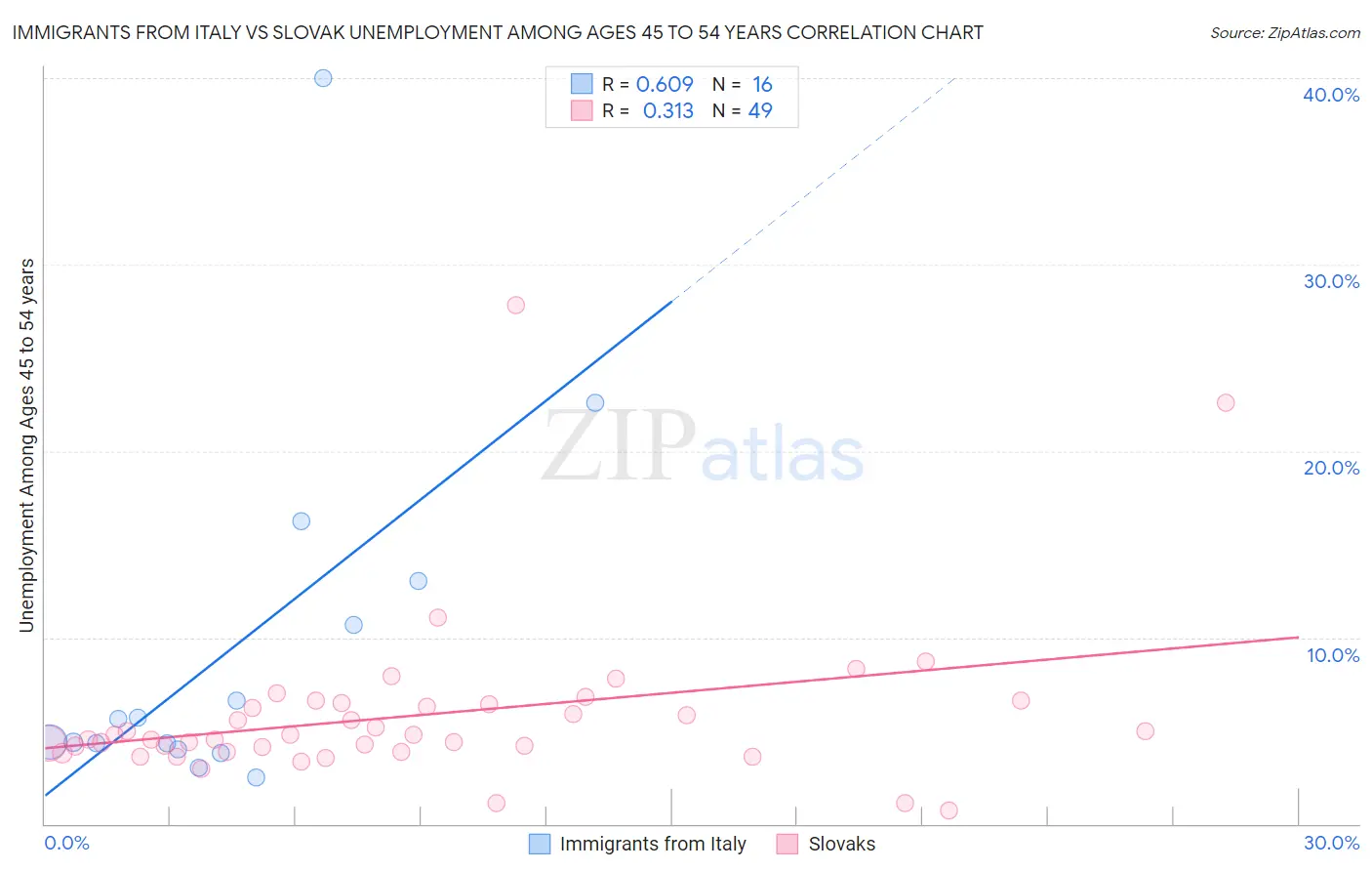 Immigrants from Italy vs Slovak Unemployment Among Ages 45 to 54 years