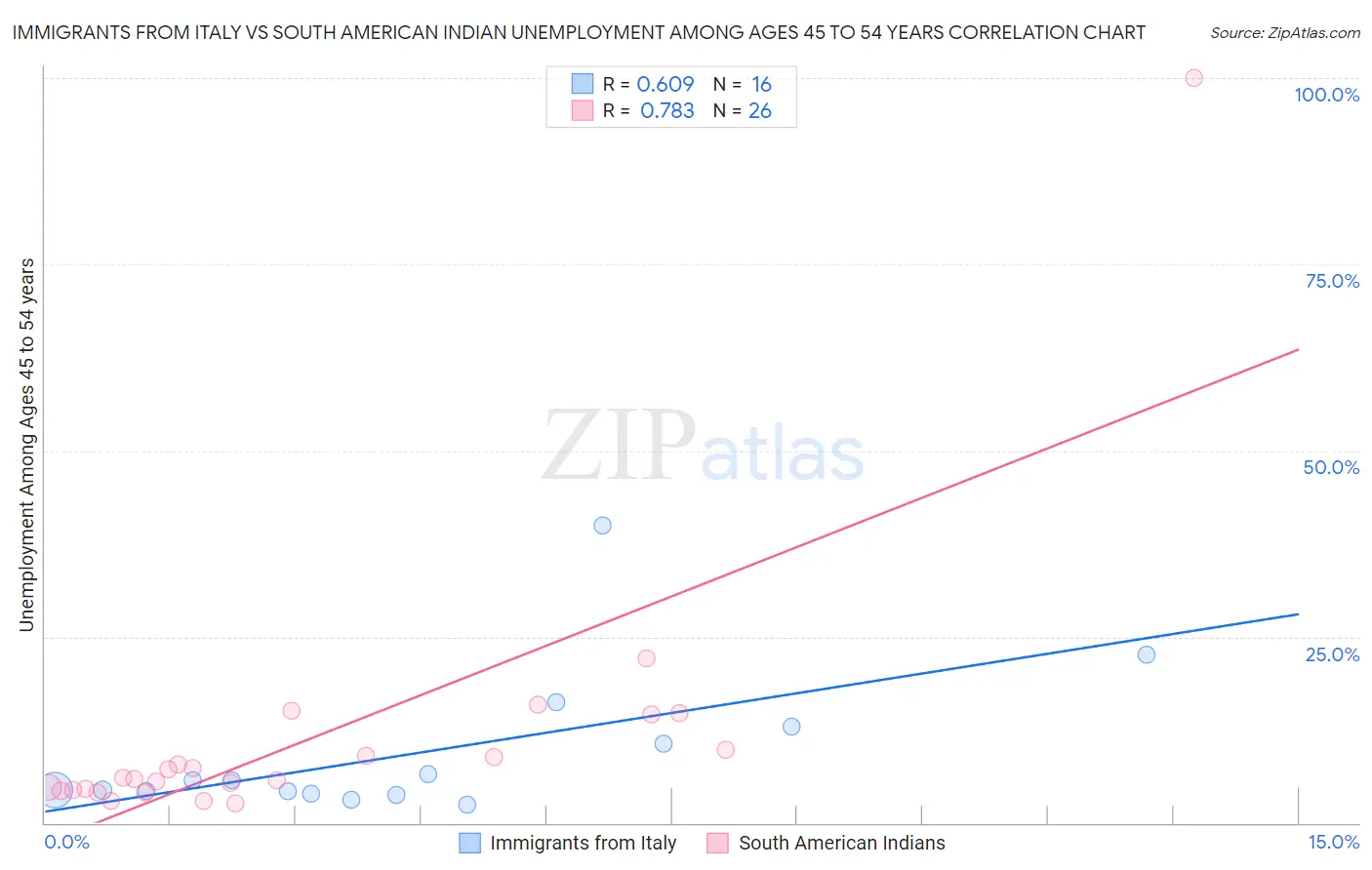 Immigrants from Italy vs South American Indian Unemployment Among Ages 45 to 54 years