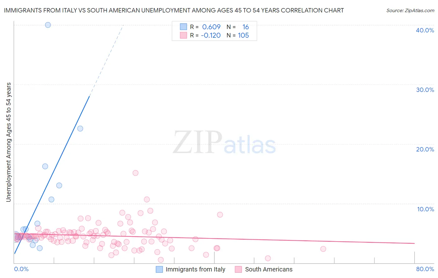 Immigrants from Italy vs South American Unemployment Among Ages 45 to 54 years