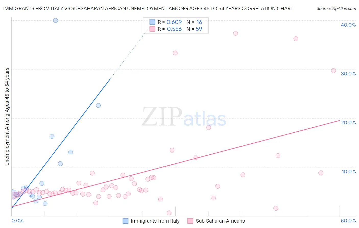Immigrants from Italy vs Subsaharan African Unemployment Among Ages 45 to 54 years