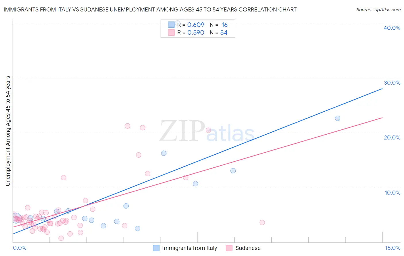 Immigrants from Italy vs Sudanese Unemployment Among Ages 45 to 54 years