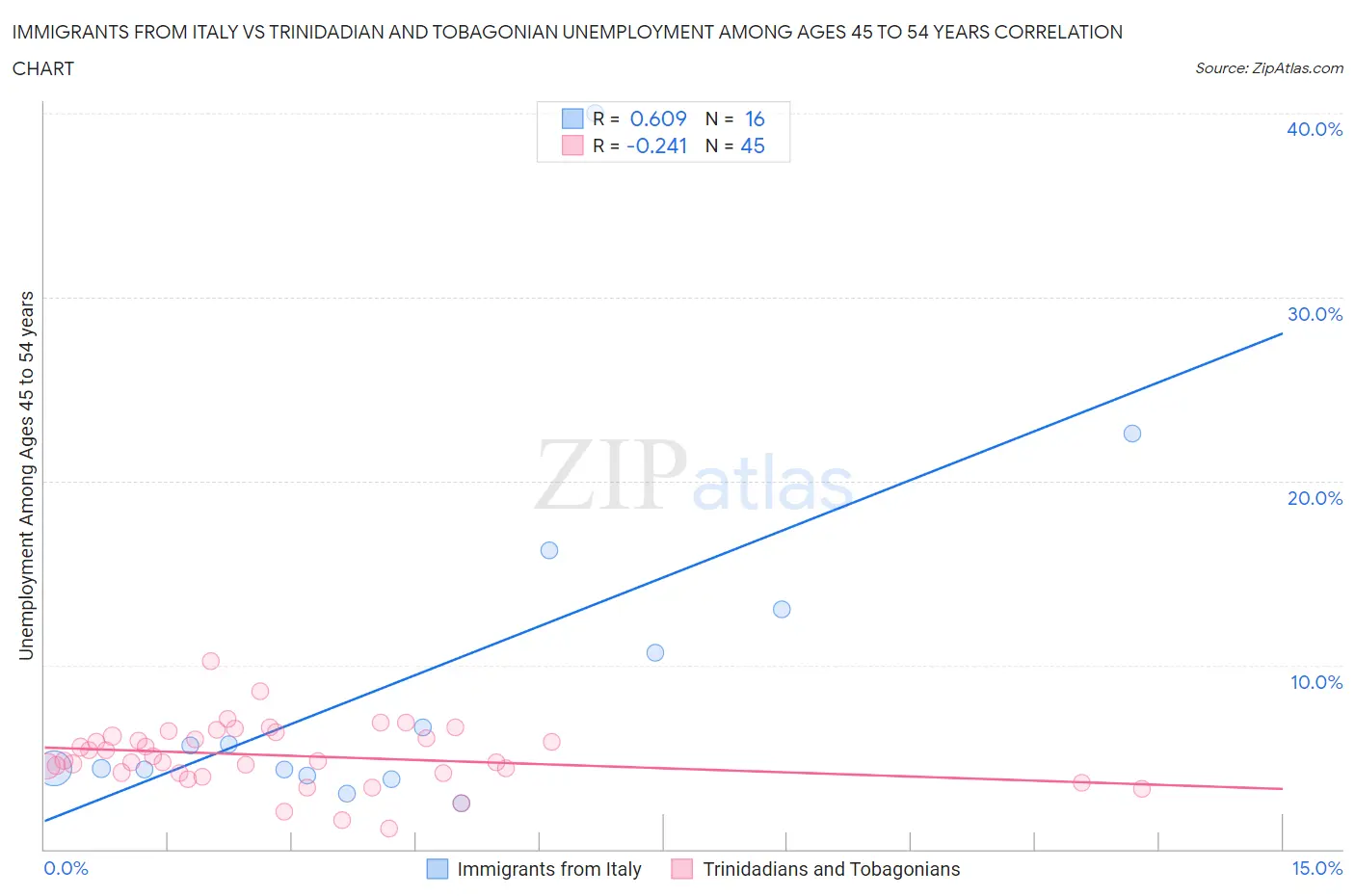 Immigrants from Italy vs Trinidadian and Tobagonian Unemployment Among Ages 45 to 54 years