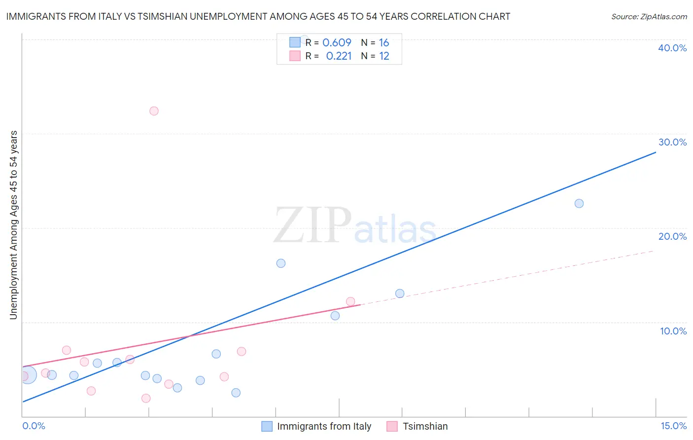 Immigrants from Italy vs Tsimshian Unemployment Among Ages 45 to 54 years