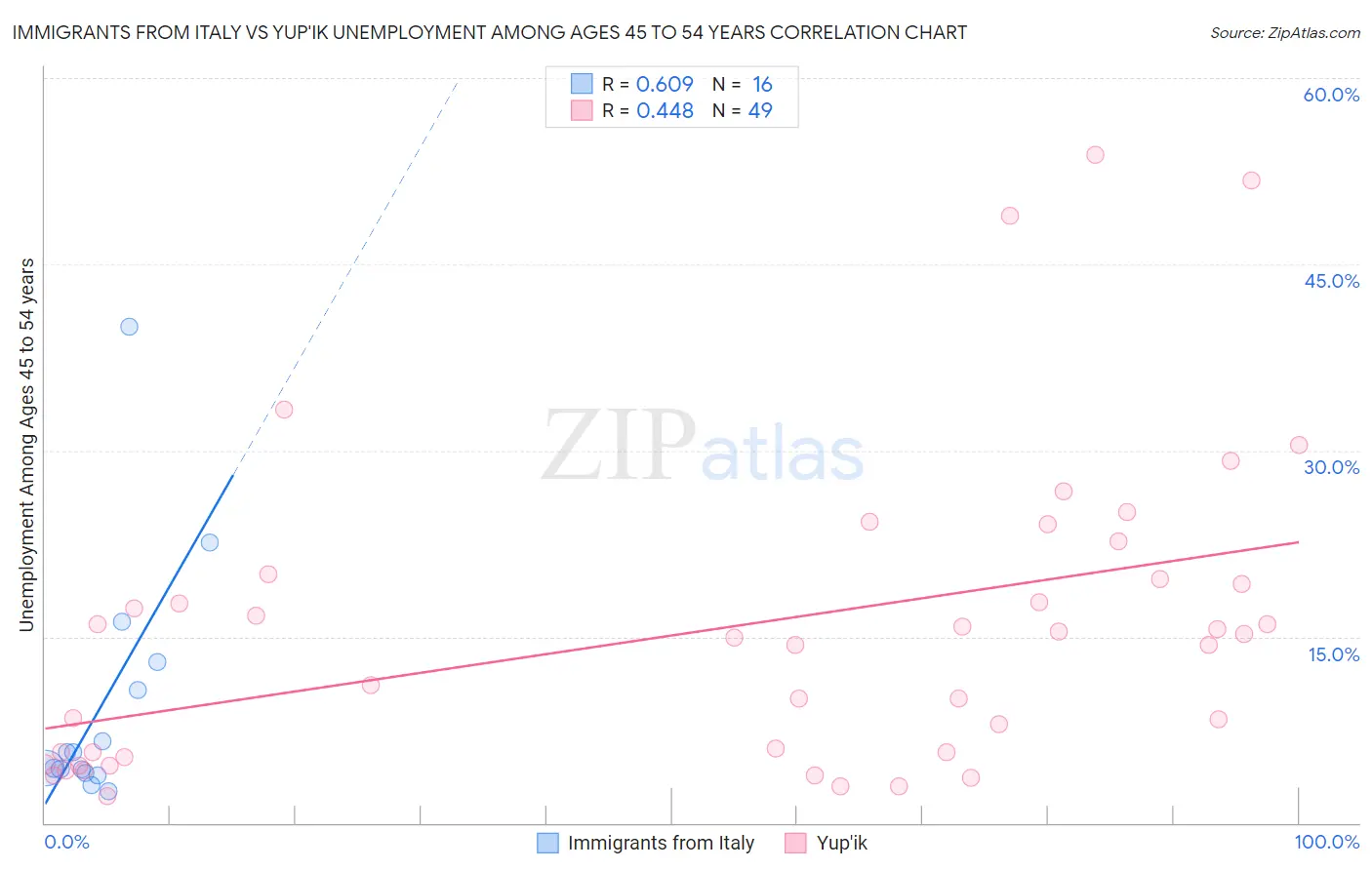 Immigrants from Italy vs Yup'ik Unemployment Among Ages 45 to 54 years
