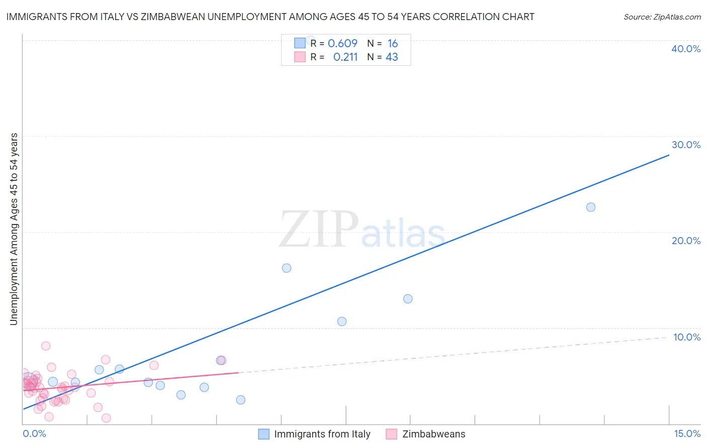 Immigrants from Italy vs Zimbabwean Unemployment Among Ages 45 to 54 years