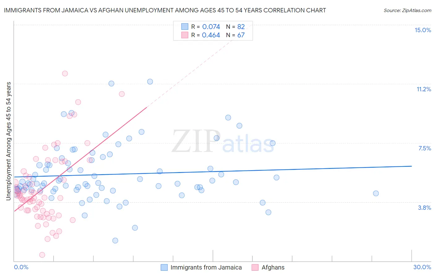 Immigrants from Jamaica vs Afghan Unemployment Among Ages 45 to 54 years