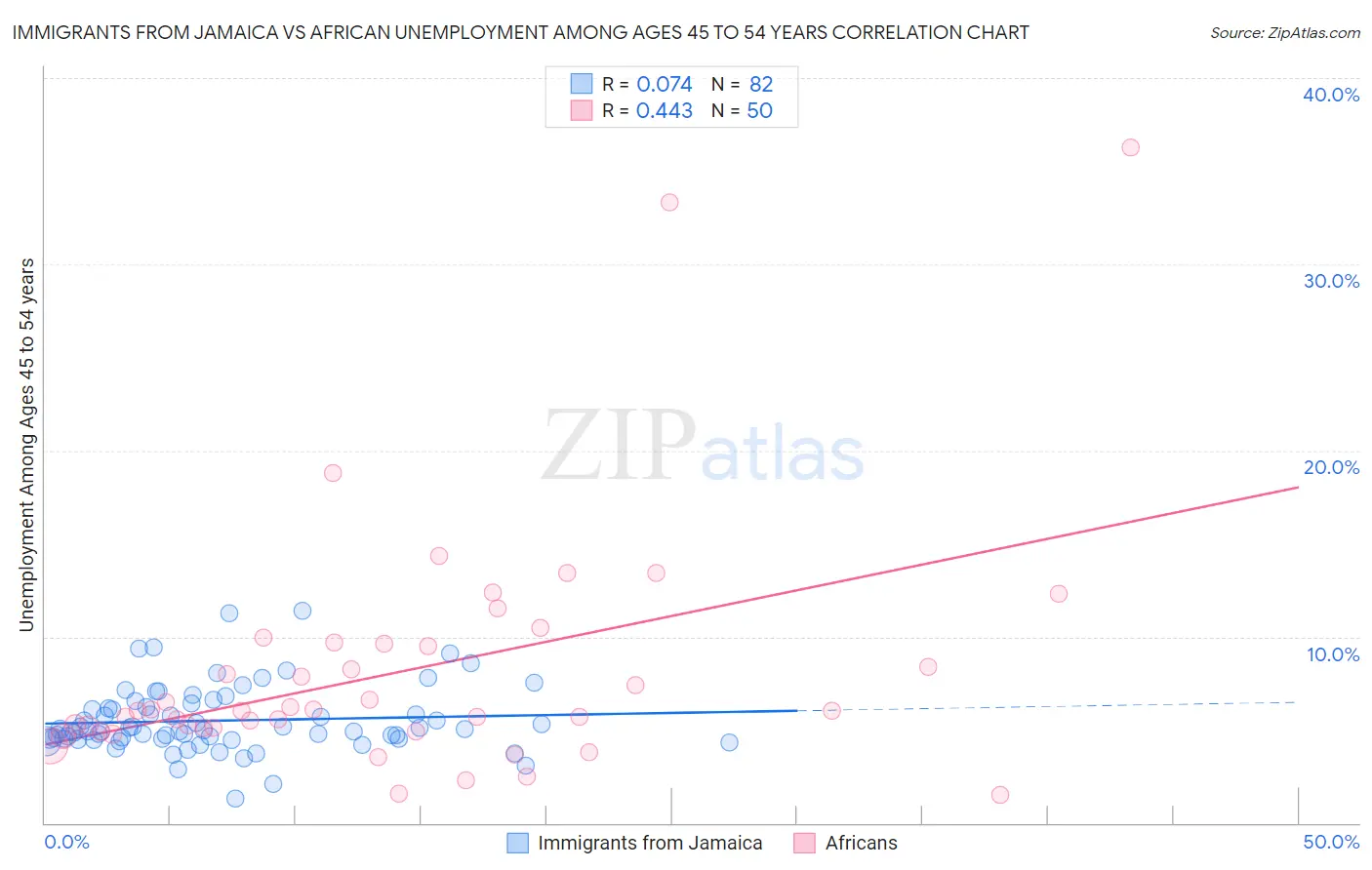 Immigrants from Jamaica vs African Unemployment Among Ages 45 to 54 years