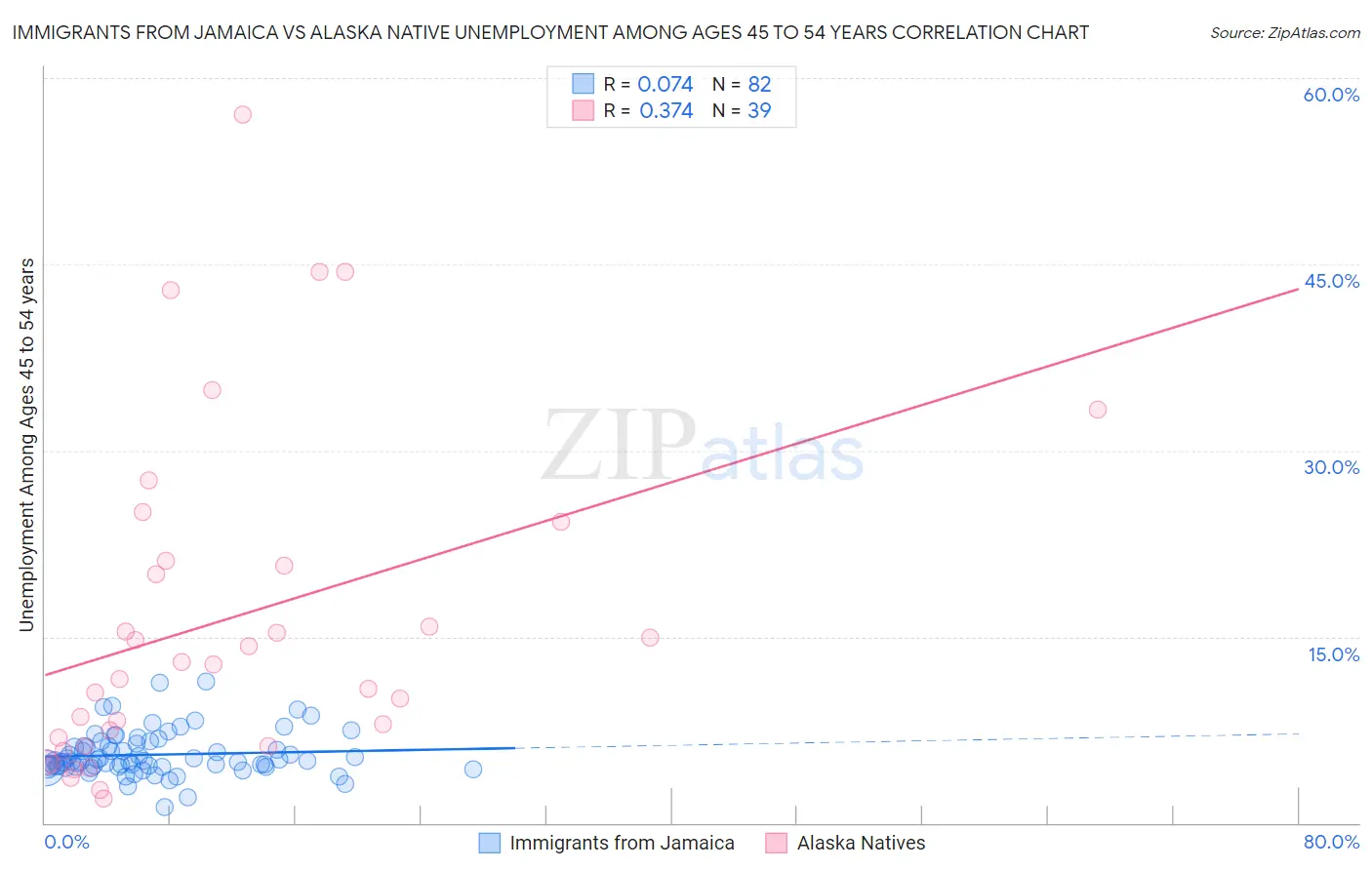 Immigrants from Jamaica vs Alaska Native Unemployment Among Ages 45 to 54 years