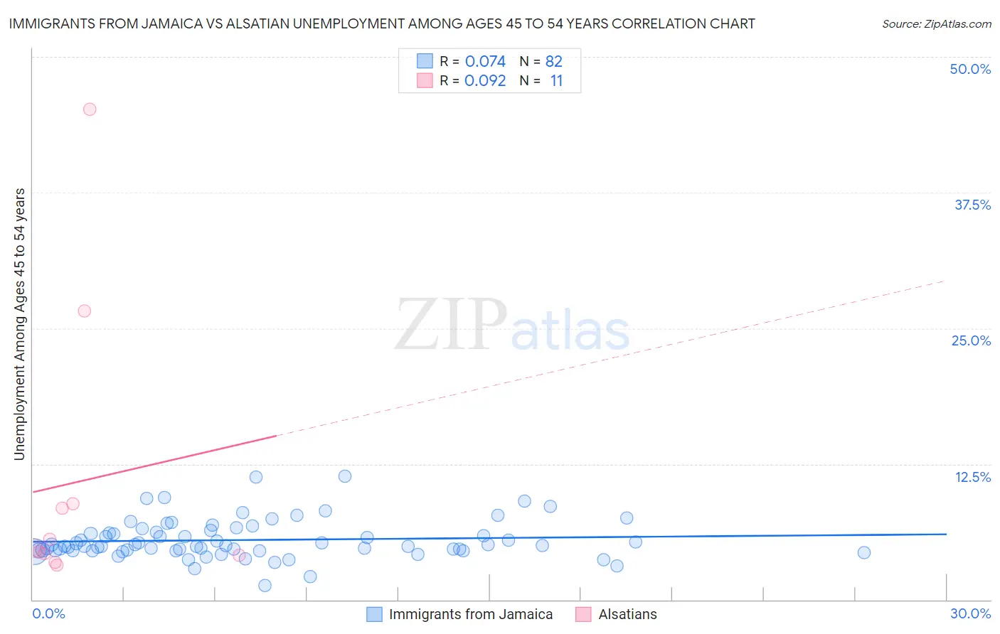 Immigrants from Jamaica vs Alsatian Unemployment Among Ages 45 to 54 years