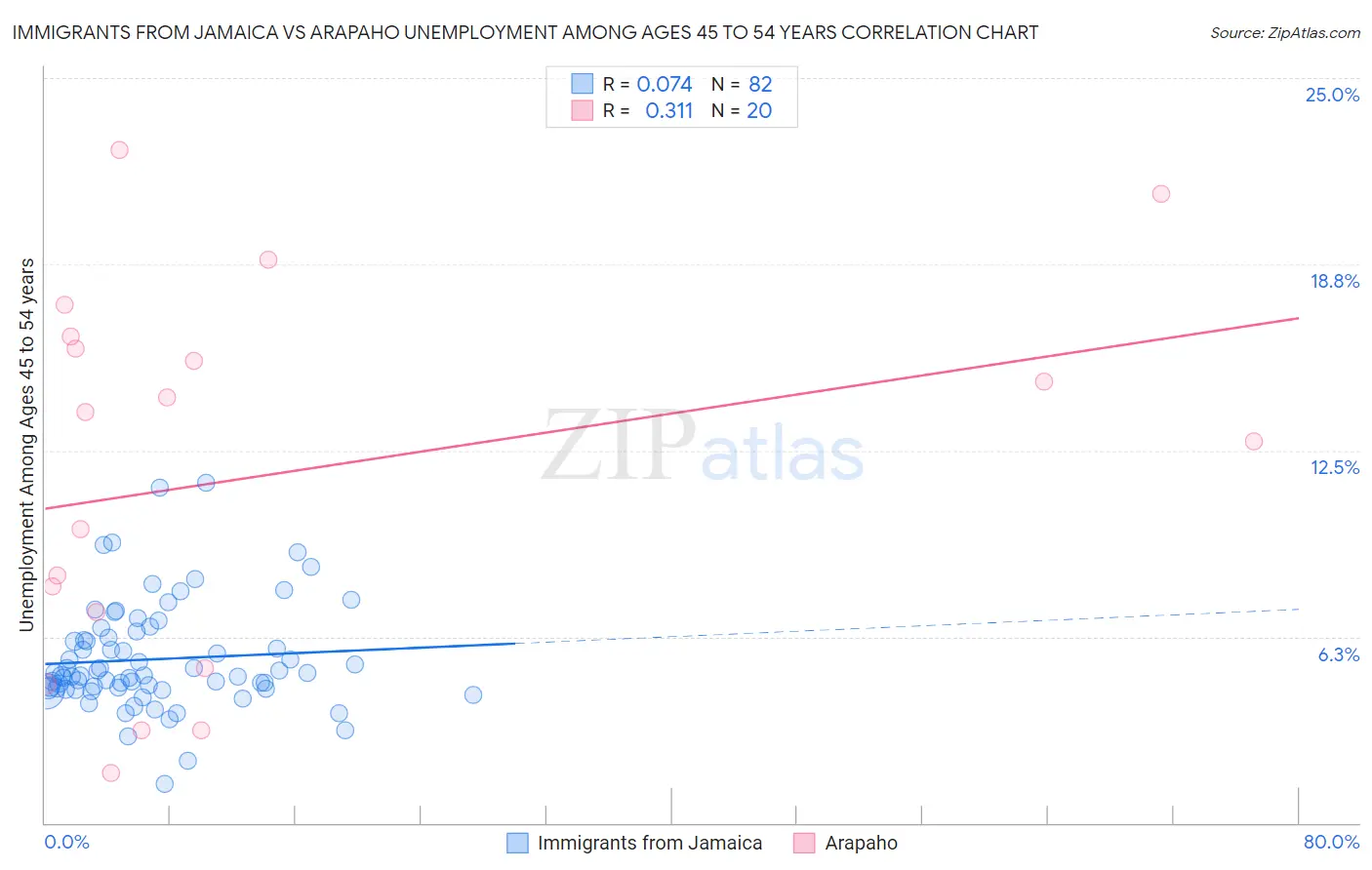 Immigrants from Jamaica vs Arapaho Unemployment Among Ages 45 to 54 years