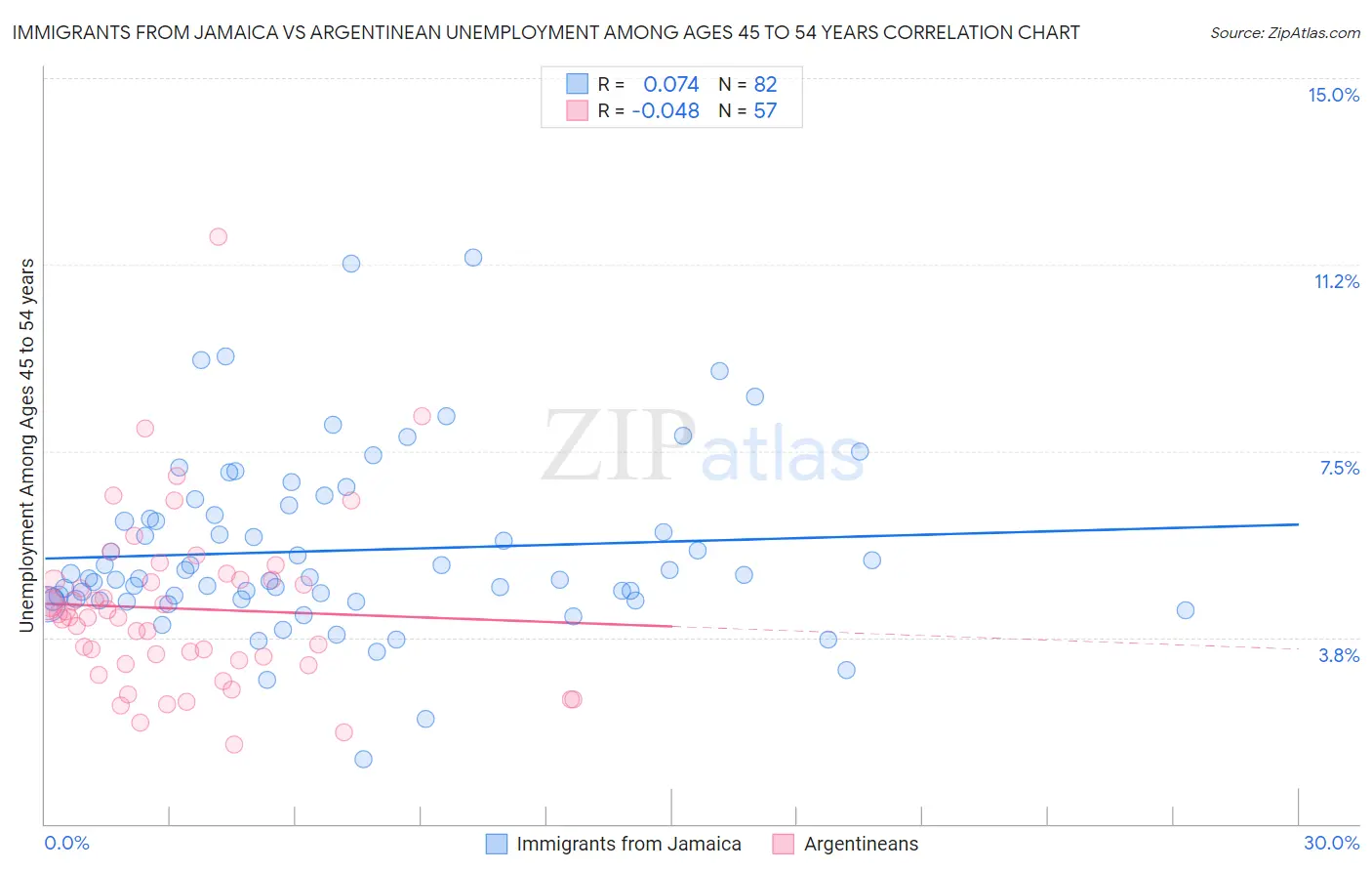 Immigrants from Jamaica vs Argentinean Unemployment Among Ages 45 to 54 years