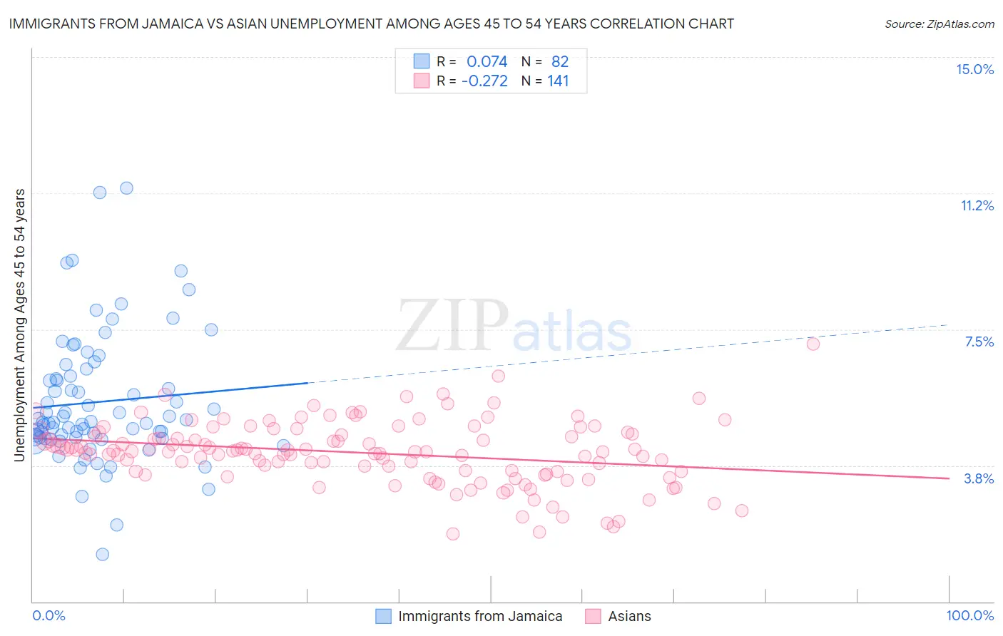 Immigrants from Jamaica vs Asian Unemployment Among Ages 45 to 54 years