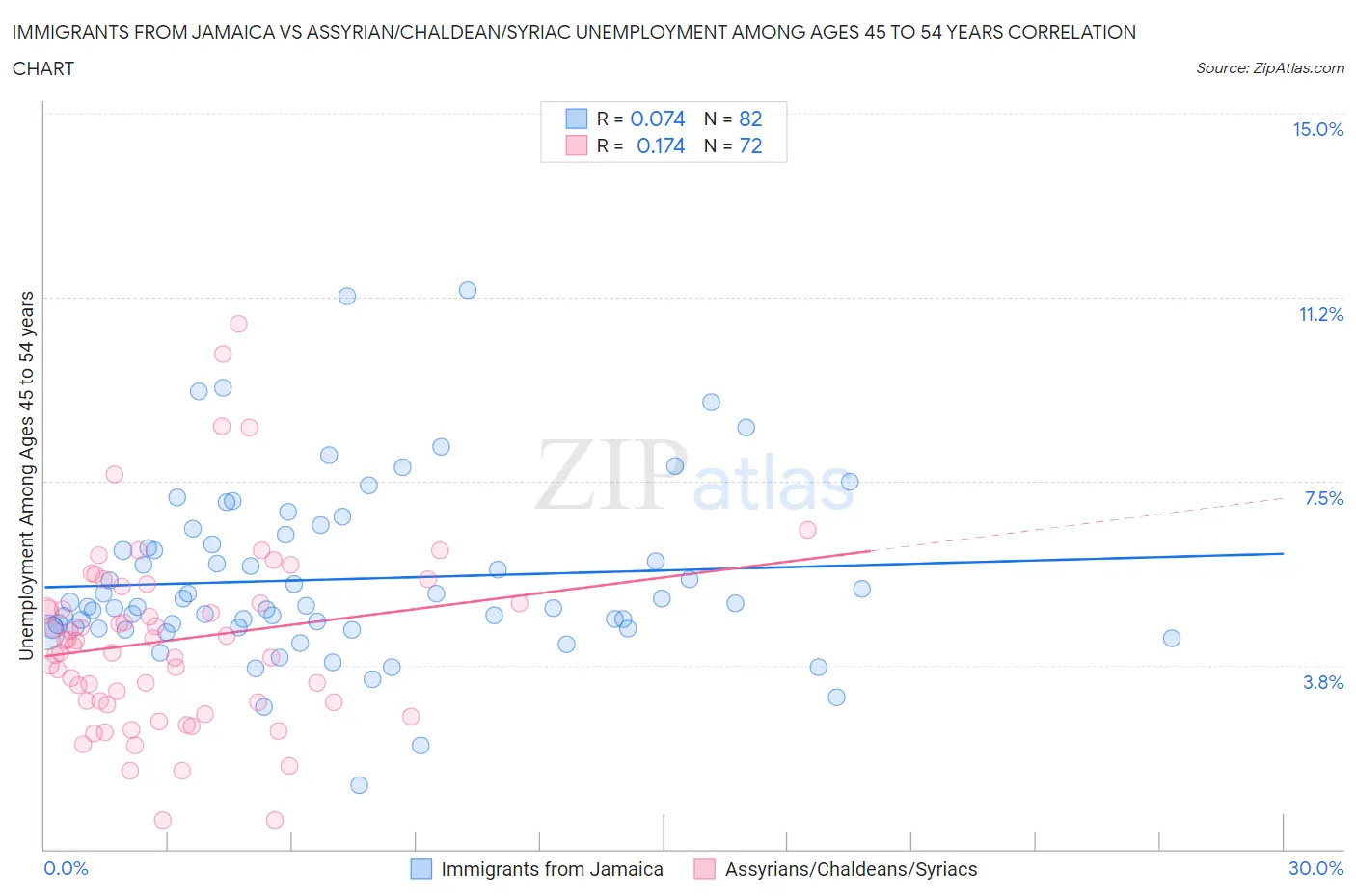 Immigrants from Jamaica vs Assyrian/Chaldean/Syriac Unemployment Among Ages 45 to 54 years