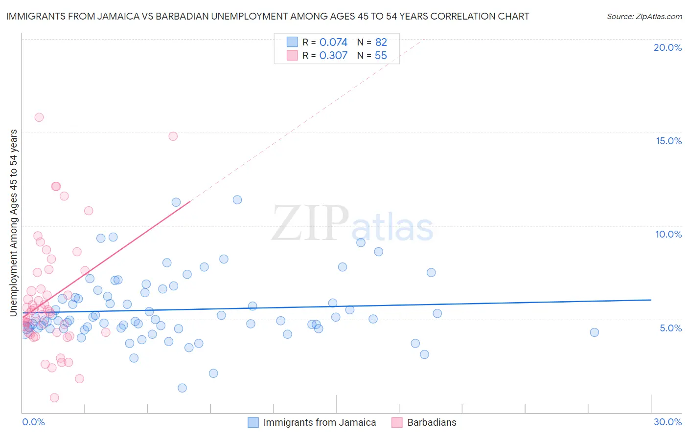 Immigrants from Jamaica vs Barbadian Unemployment Among Ages 45 to 54 years