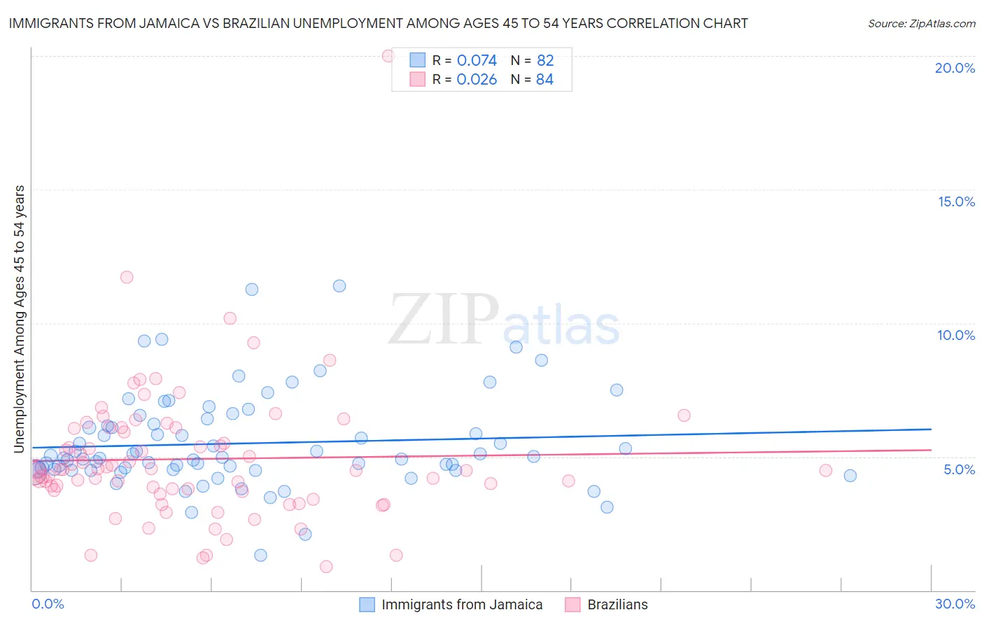 Immigrants from Jamaica vs Brazilian Unemployment Among Ages 45 to 54 years