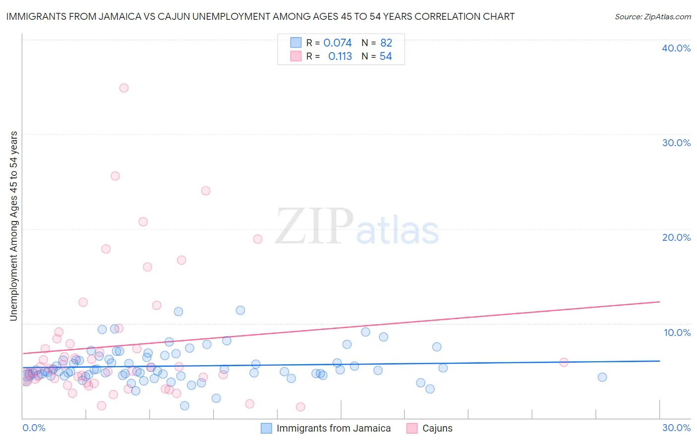 Immigrants from Jamaica vs Cajun Unemployment Among Ages 45 to 54 years