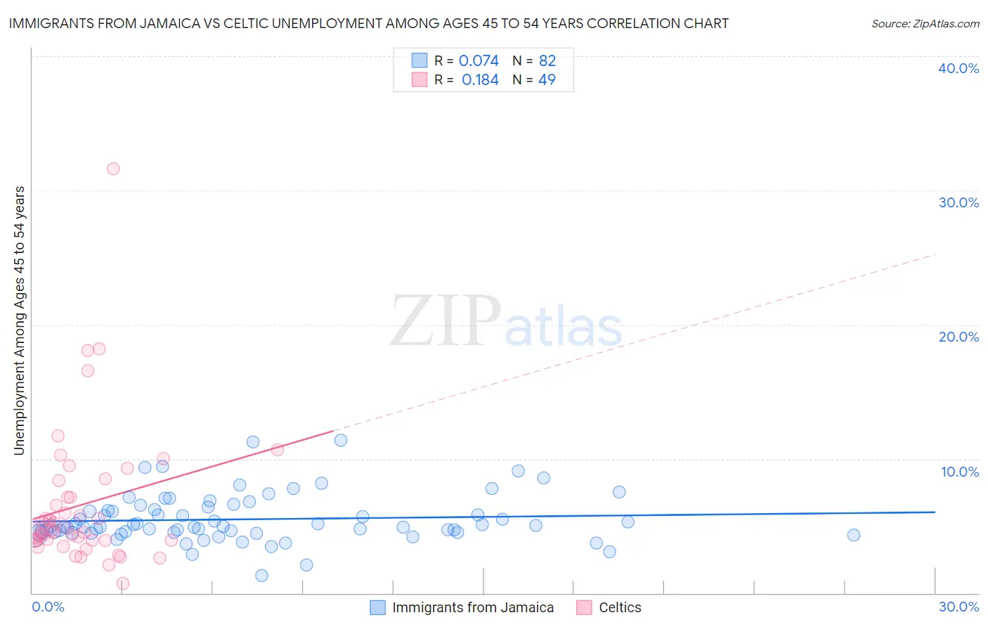 Immigrants from Jamaica vs Celtic Unemployment Among Ages 45 to 54 years