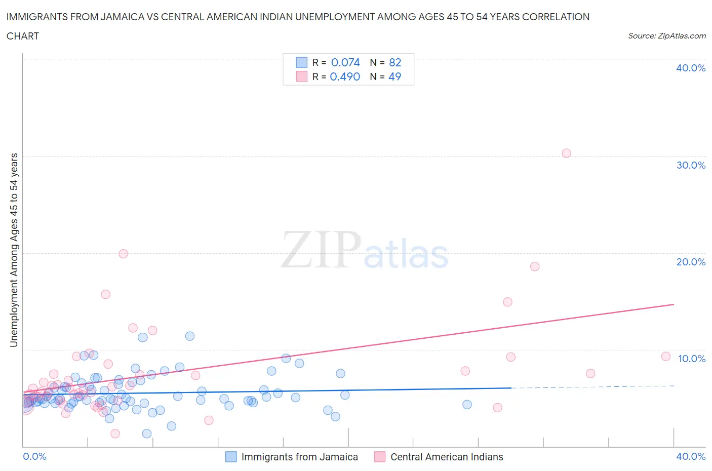 Immigrants from Jamaica vs Central American Indian Unemployment Among Ages 45 to 54 years