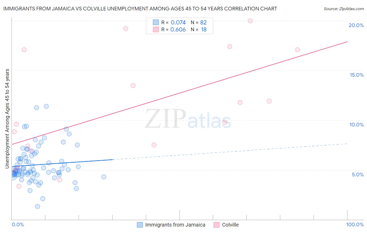 Immigrants from Jamaica vs Colville Unemployment Among Ages 45 to 54 years