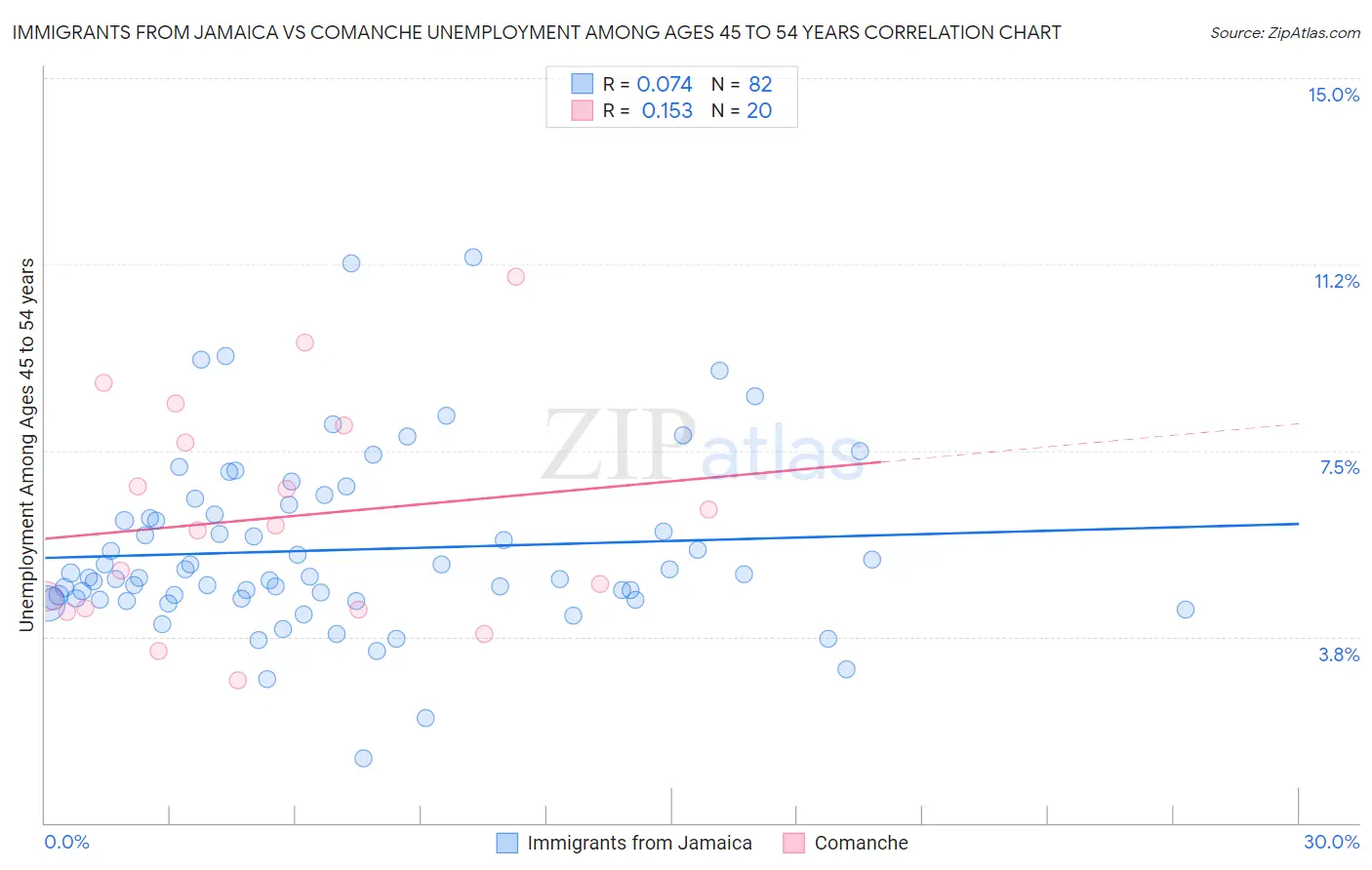 Immigrants from Jamaica vs Comanche Unemployment Among Ages 45 to 54 years