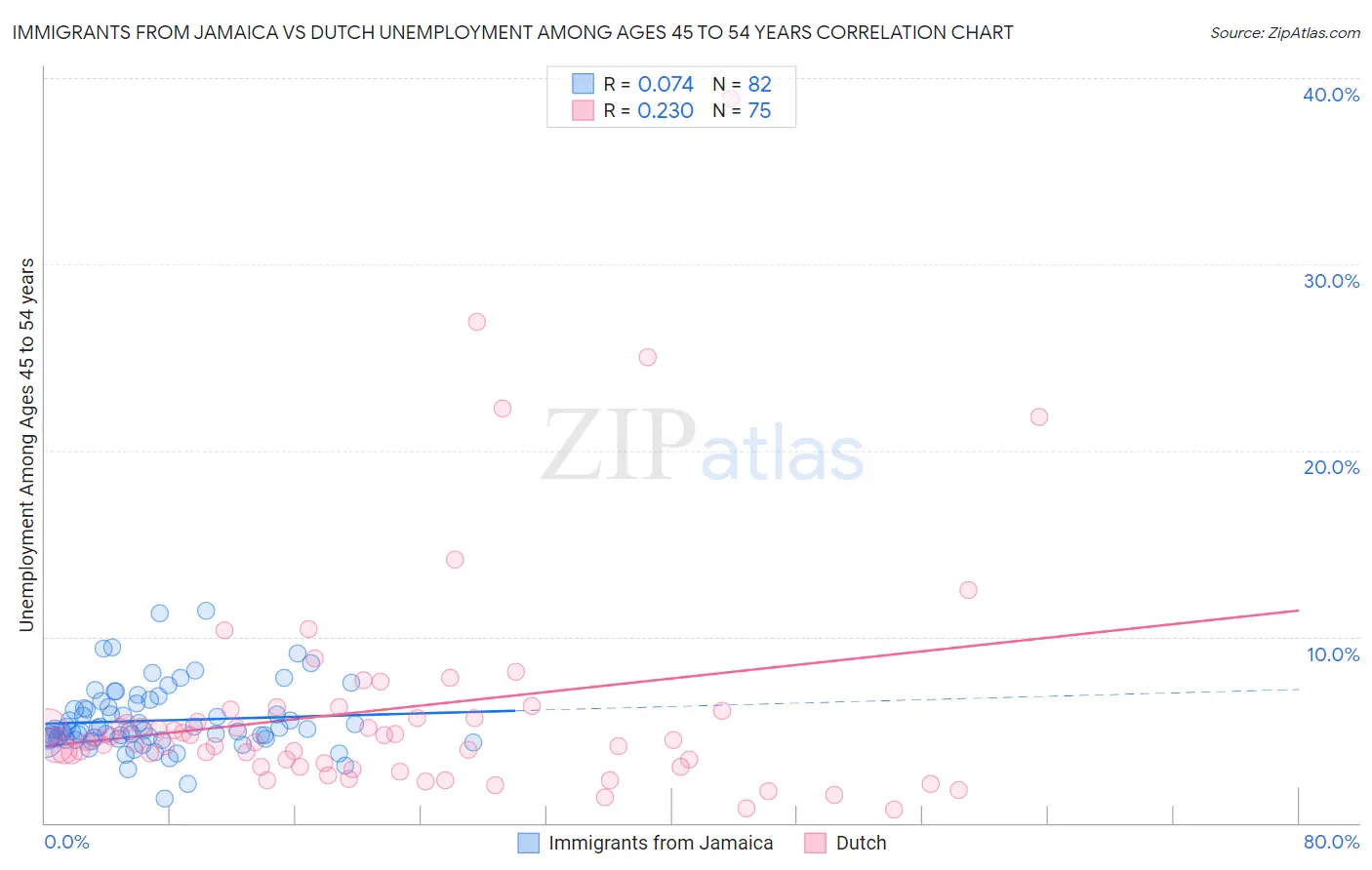 Immigrants from Jamaica vs Dutch Unemployment Among Ages 45 to 54 years