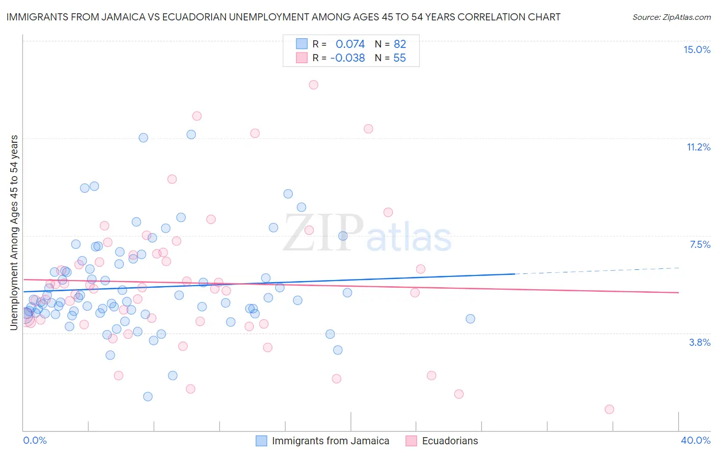 Immigrants from Jamaica vs Ecuadorian Unemployment Among Ages 45 to 54 years