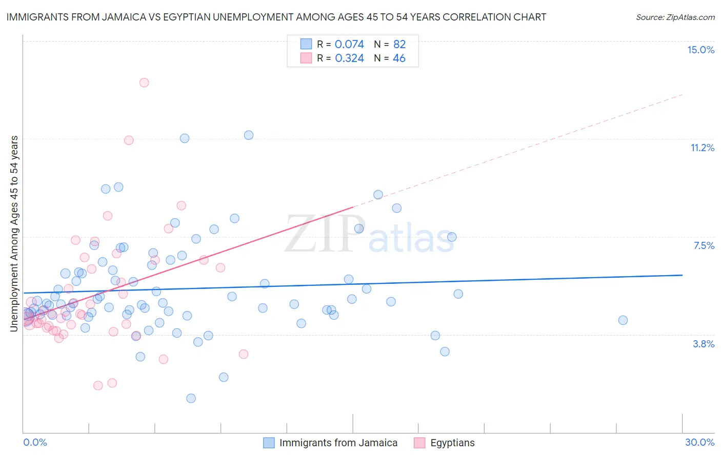 Immigrants from Jamaica vs Egyptian Unemployment Among Ages 45 to 54 years