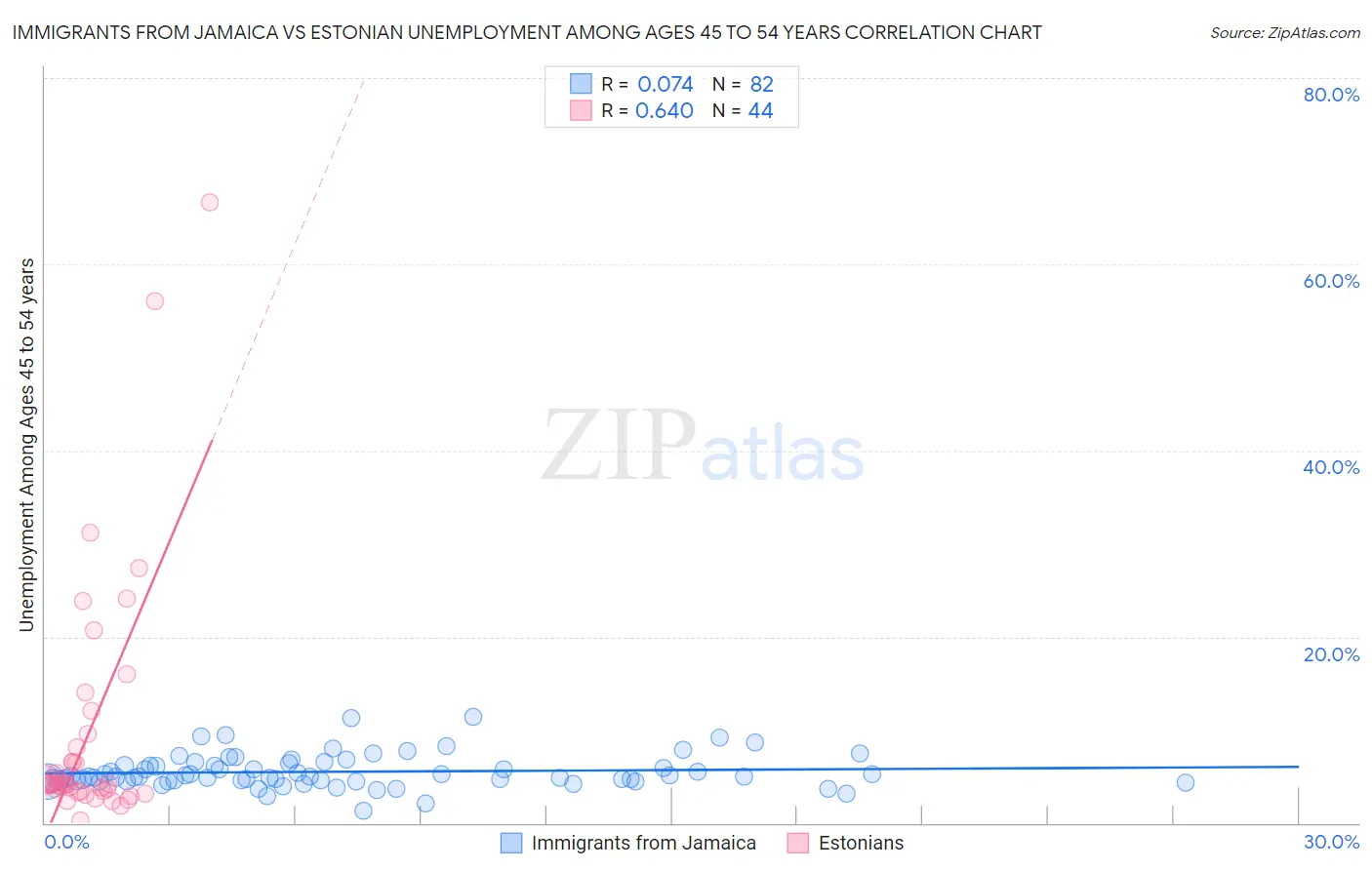 Immigrants from Jamaica vs Estonian Unemployment Among Ages 45 to 54 years