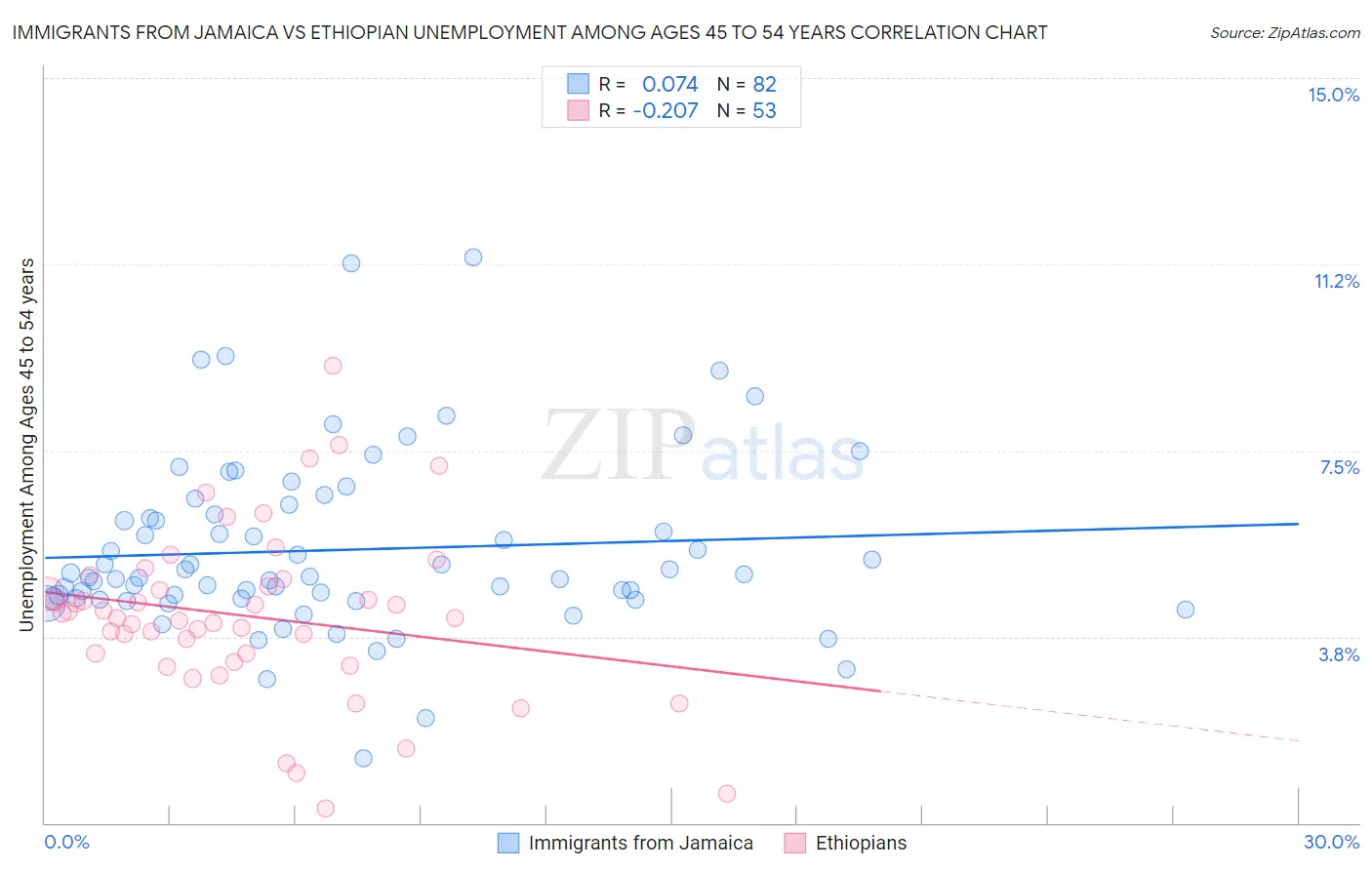 Immigrants from Jamaica vs Ethiopian Unemployment Among Ages 45 to 54 years