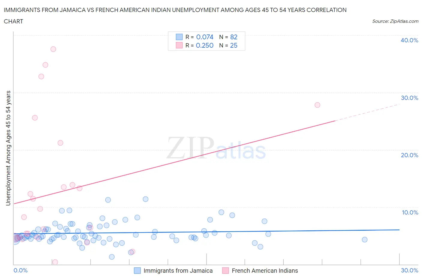 Immigrants from Jamaica vs French American Indian Unemployment Among Ages 45 to 54 years